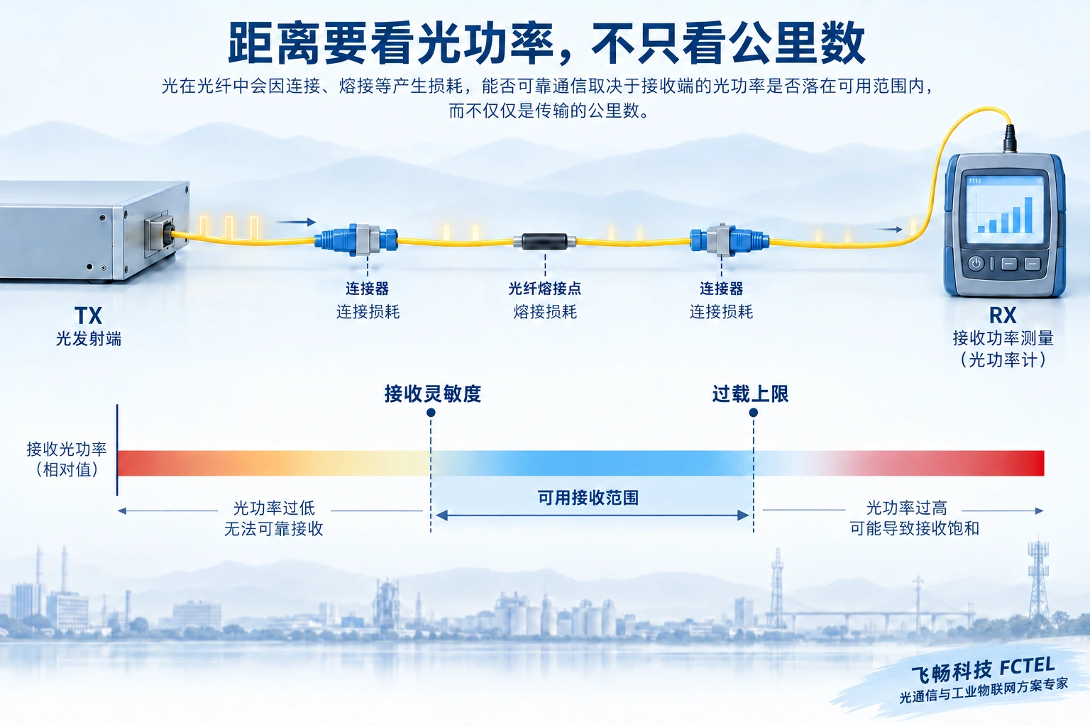 光信号经过光纤、连接与熔接损耗后,接收功率需位于灵敏度与过载上限之间