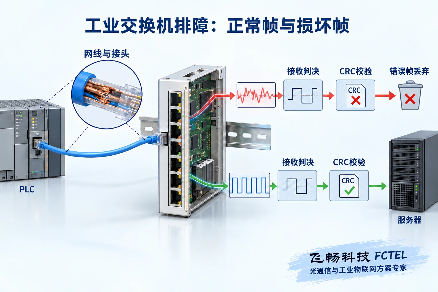 网线损伤使接收波形失真,错误帧在CRC校验后被丢弃的原理示意