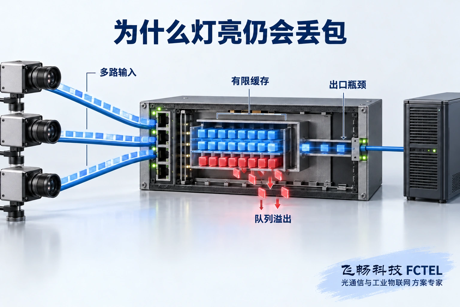 多路摄像机突发流量进入交换机有限缓存,出口来不及发送导致队列溢出