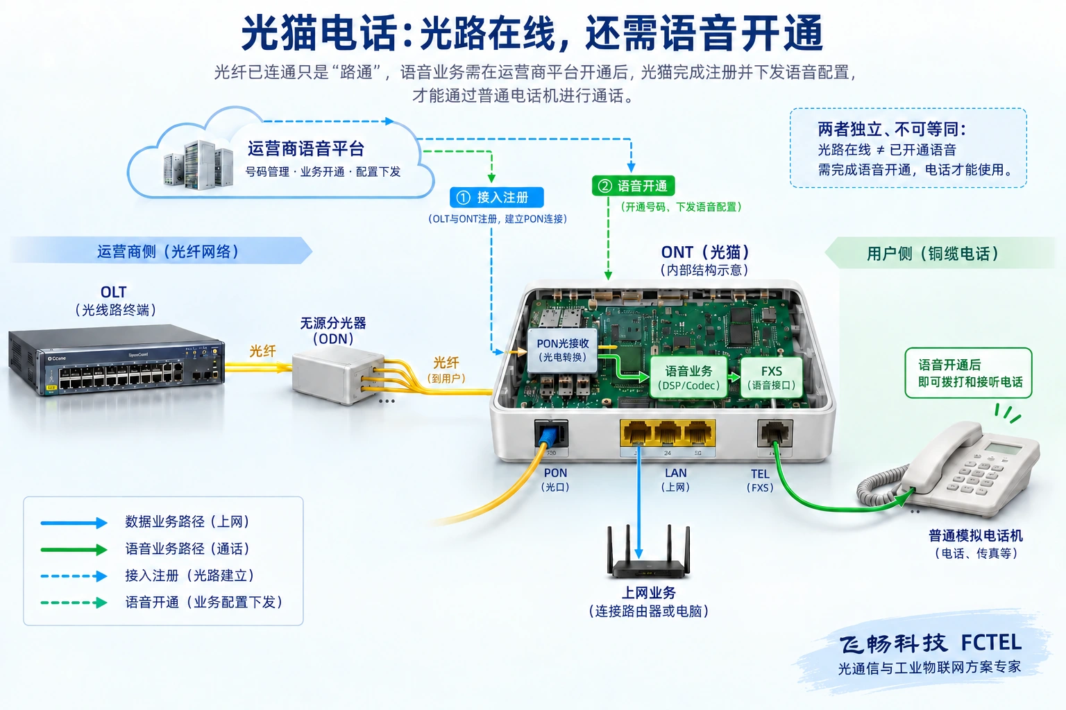 运营商OLT经分光器连接ONT,光猫内部上网与语音业务分开,TEL口连接模拟电话