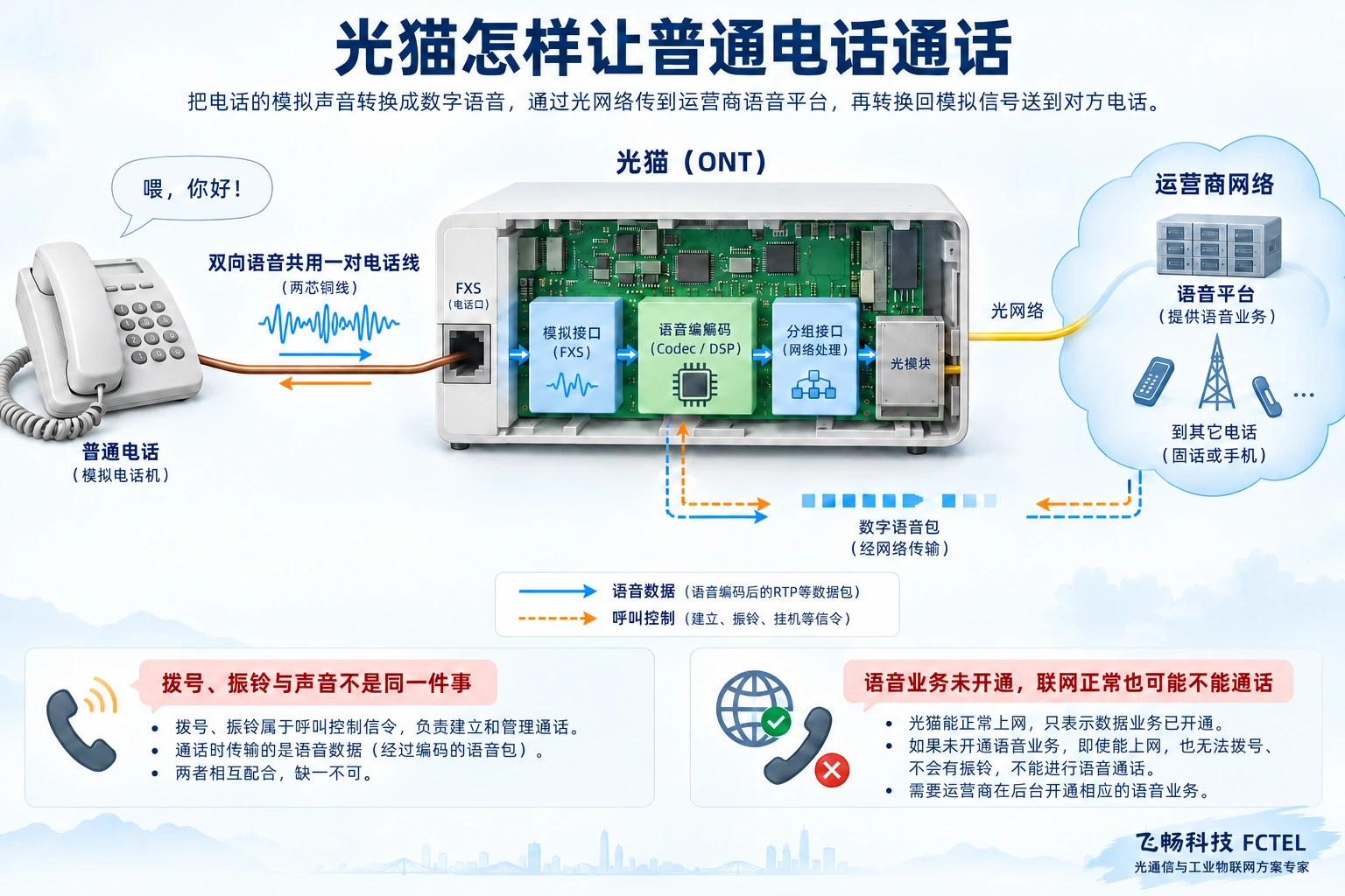 光猫FXS接口与语音编解码电路把模拟电话声音变为网络语音,呼叫控制单独处理
