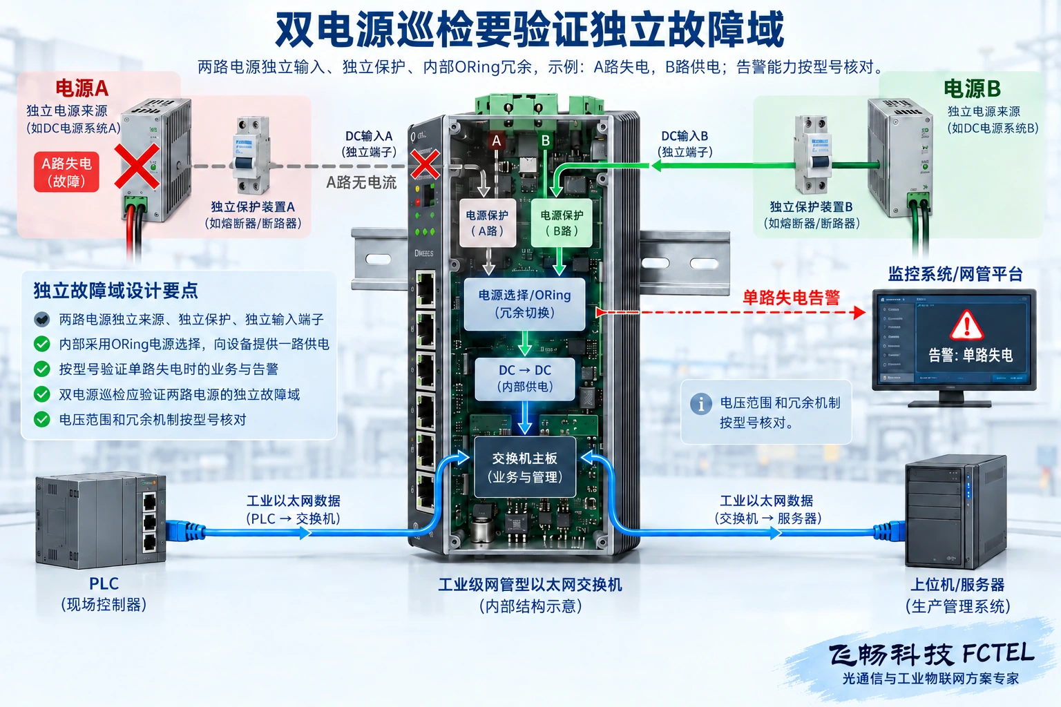 独立供电A和B经各自保护与输入进入交换机，一路失电后另一侧供电，并检查告警及业务状态