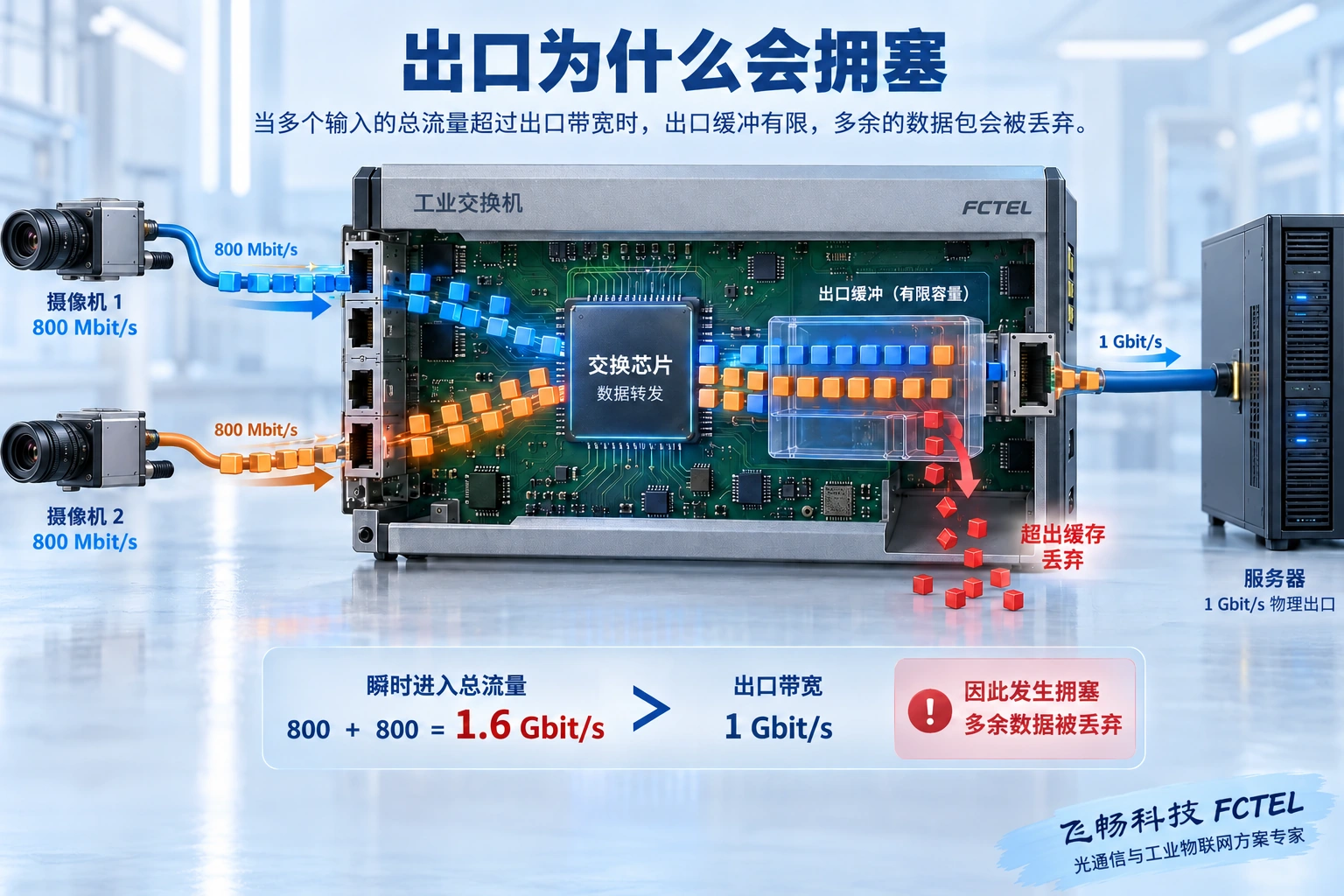 两路示例流量汇聚到同一千兆出口，交换机有限缓冲排队并可能溢出