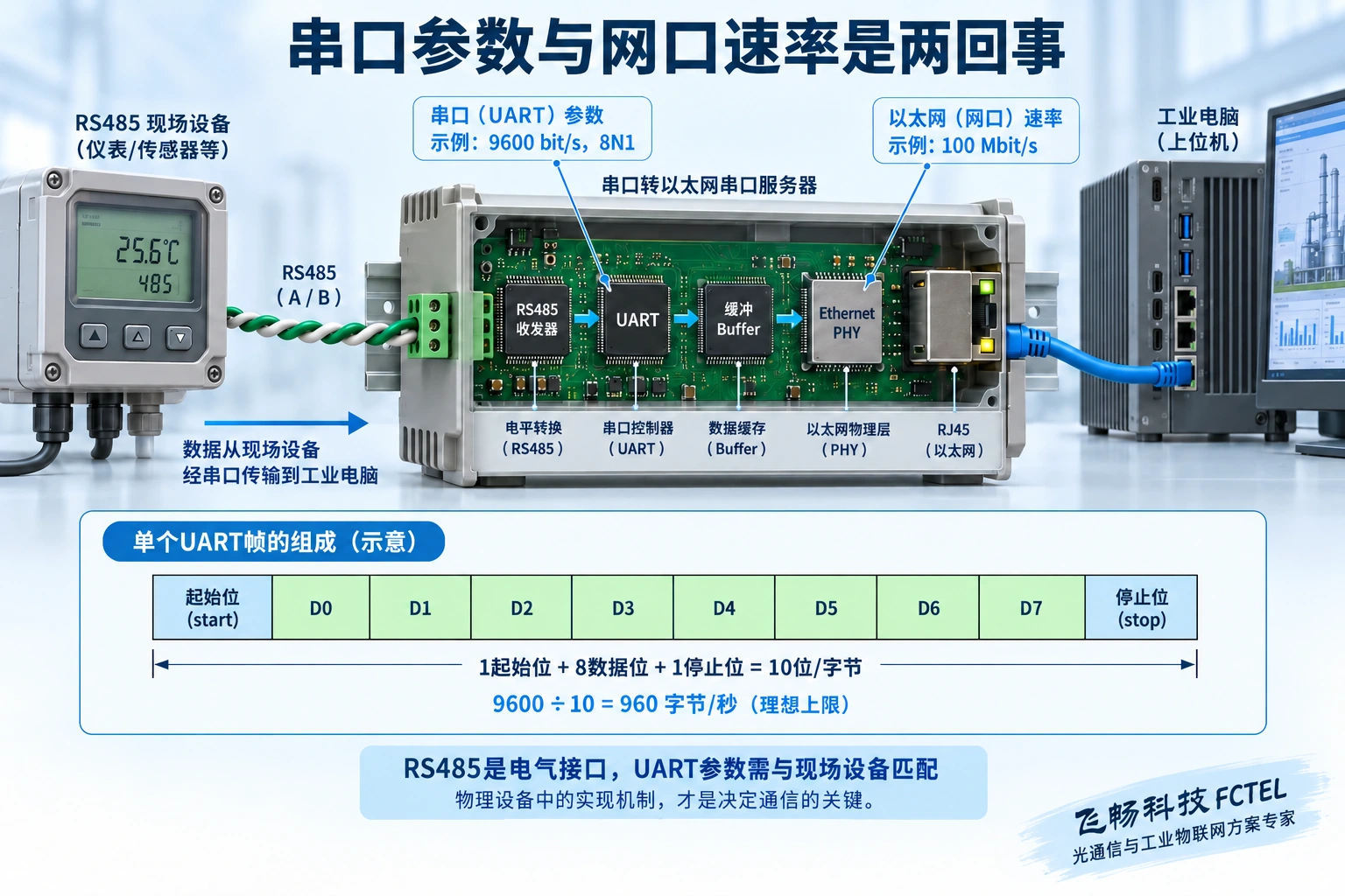 RS485信号经过UART和缓存进入以太网，8N1串行字符包含一个起始位八个数据位一个停止位