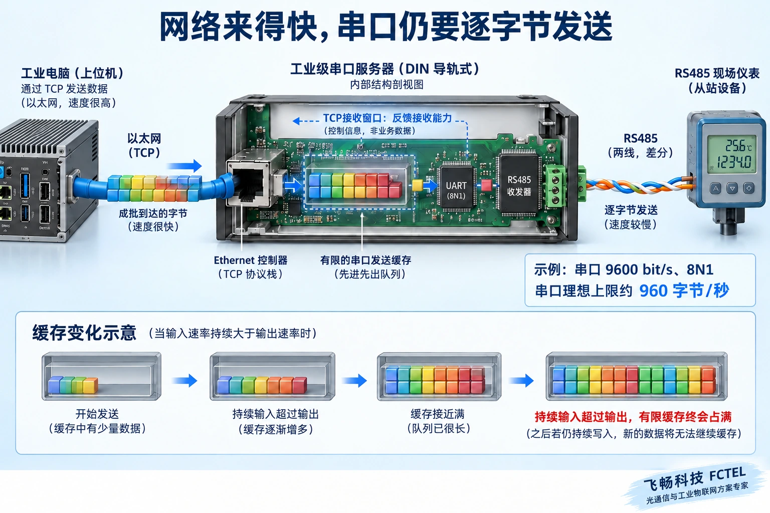 网络数据进入有限缓存后逐字节从UART和RS485发出，TCP接收窗口反向反馈接收能力