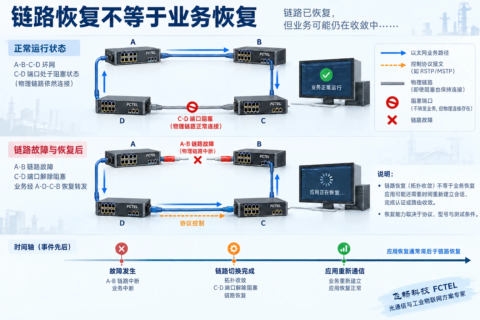环网正常时阻塞一处业务转发，链路故障后启用备用路径，应用恢复发生在链路切换之后