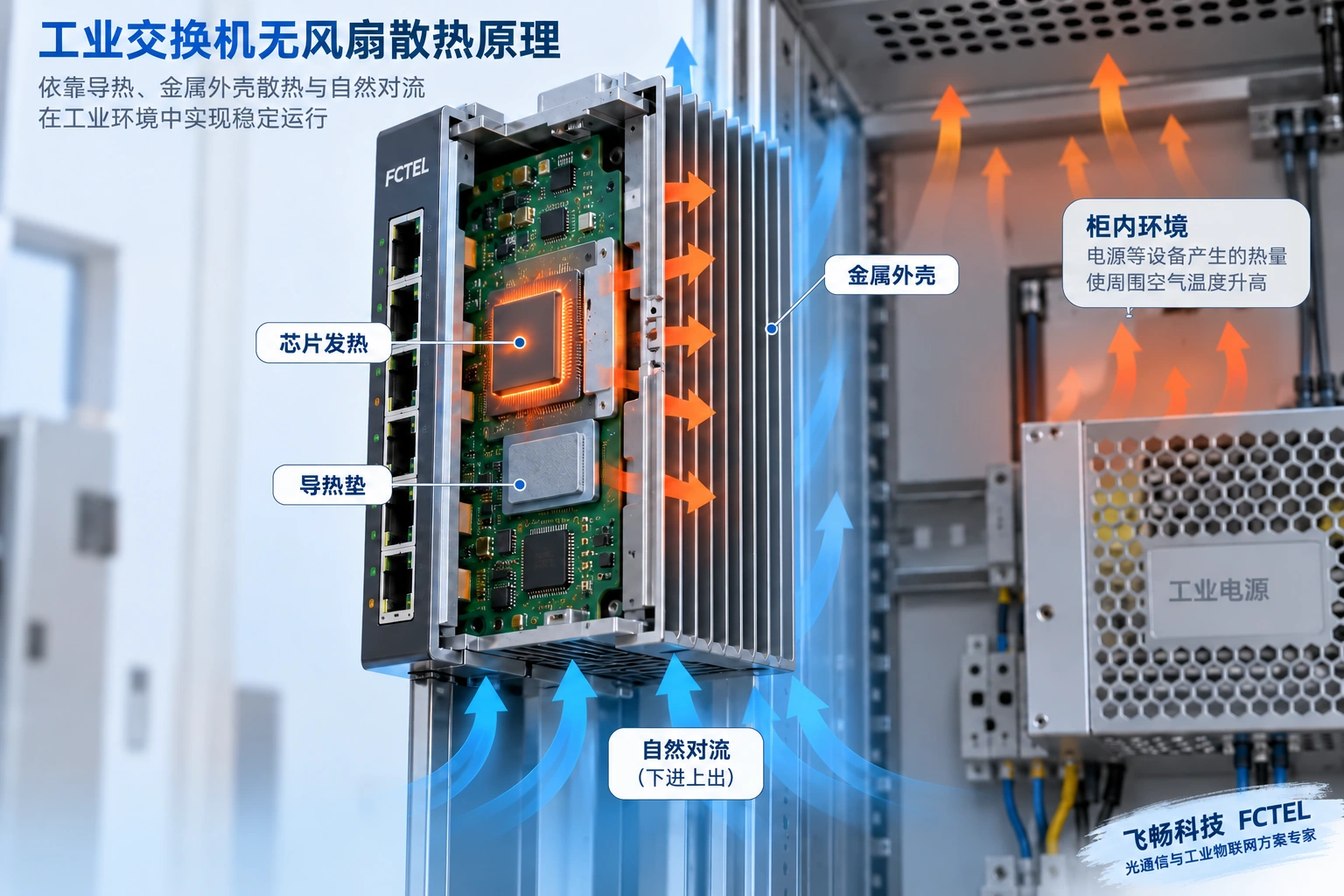 芯片热量经导热垫与外壳传向柜内空气,自然对流与周围热源共同影响散热