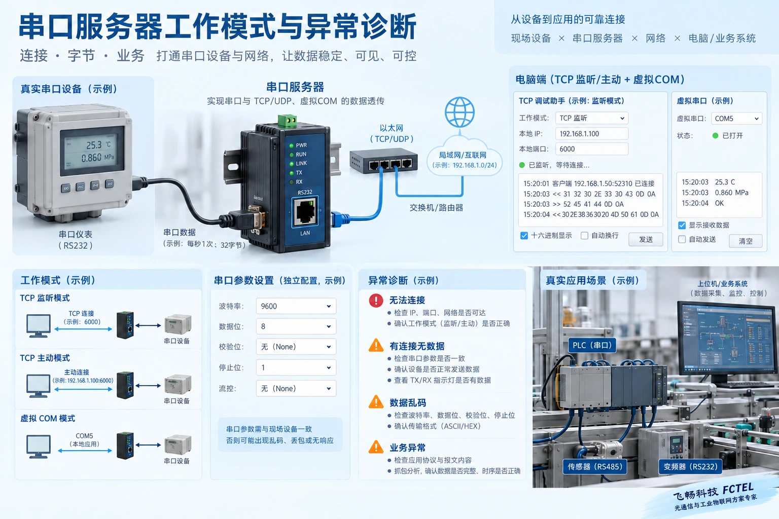 连接角色、虚拟COM与串口参数是独立配置,真实终端与软件需要共同匹配。