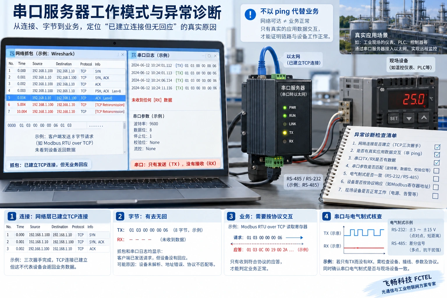 抓包与串口日志帮助区分连接状态、字节流和业务回应,屏幕数据为示意。