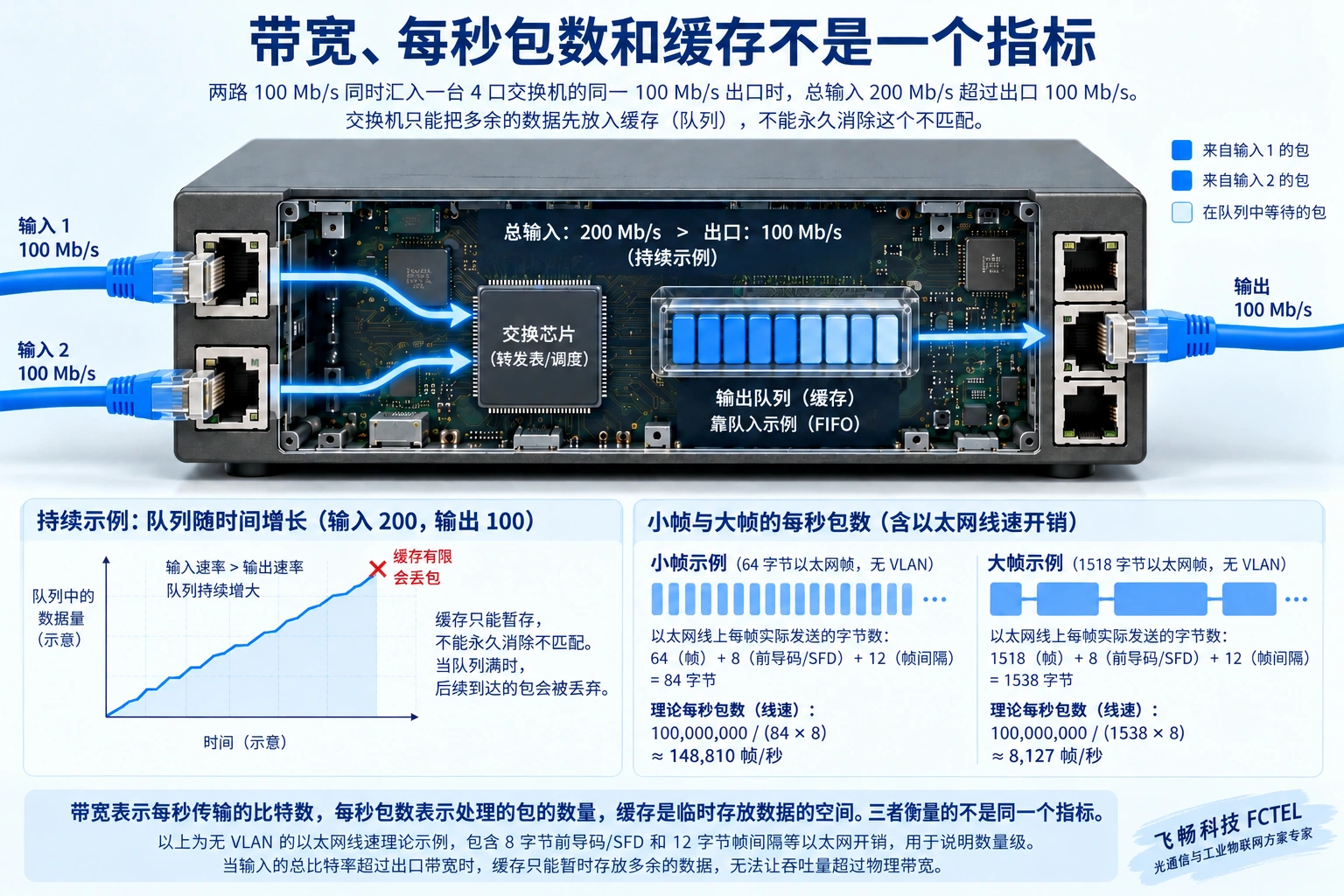 Gbps、每秒包数与单个出口速率衡量不同限制，缓存不能补偿持续的出口带宽不足。