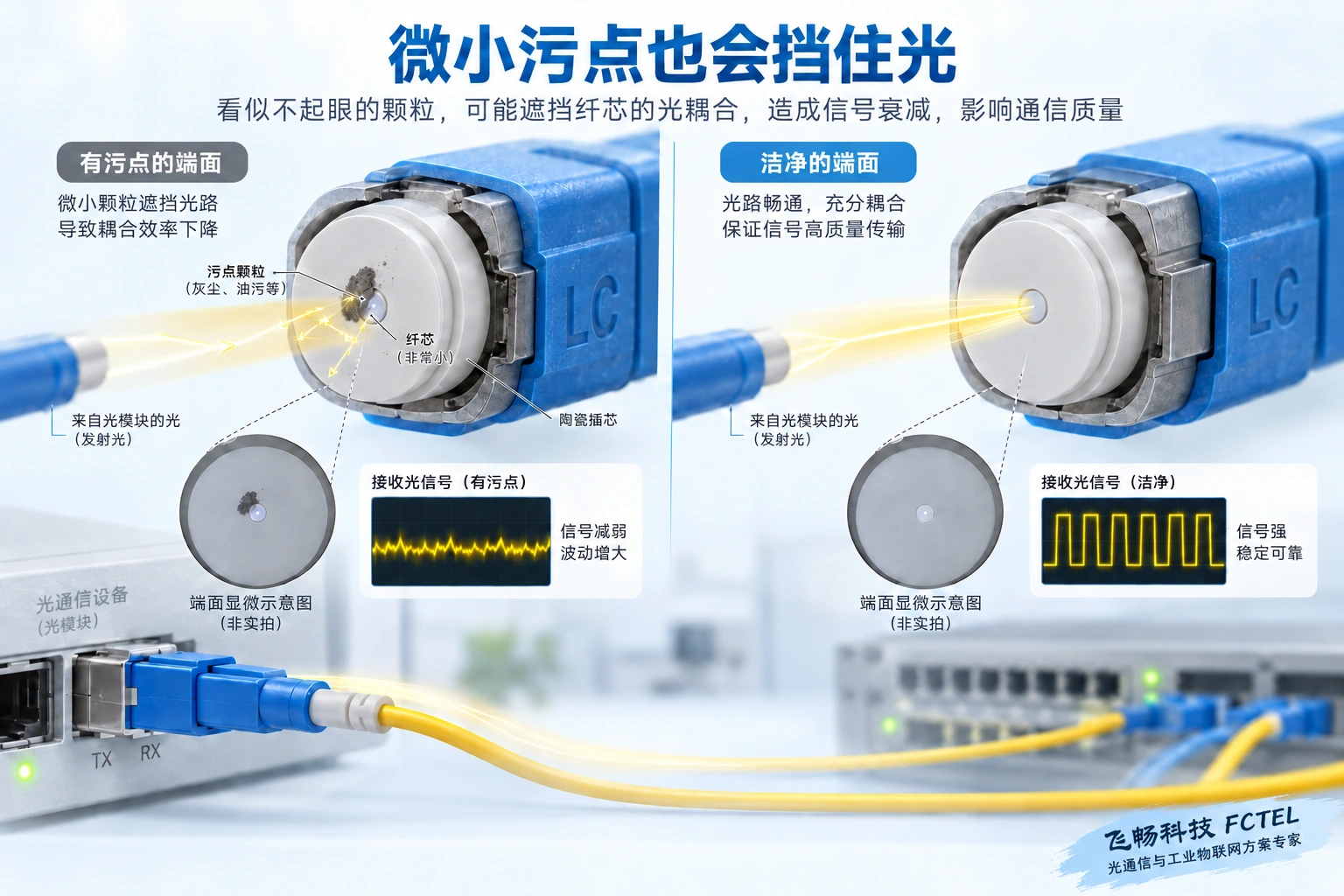 端面污染增加光路损耗,需要检查、清洁和复检,不可直视光口。