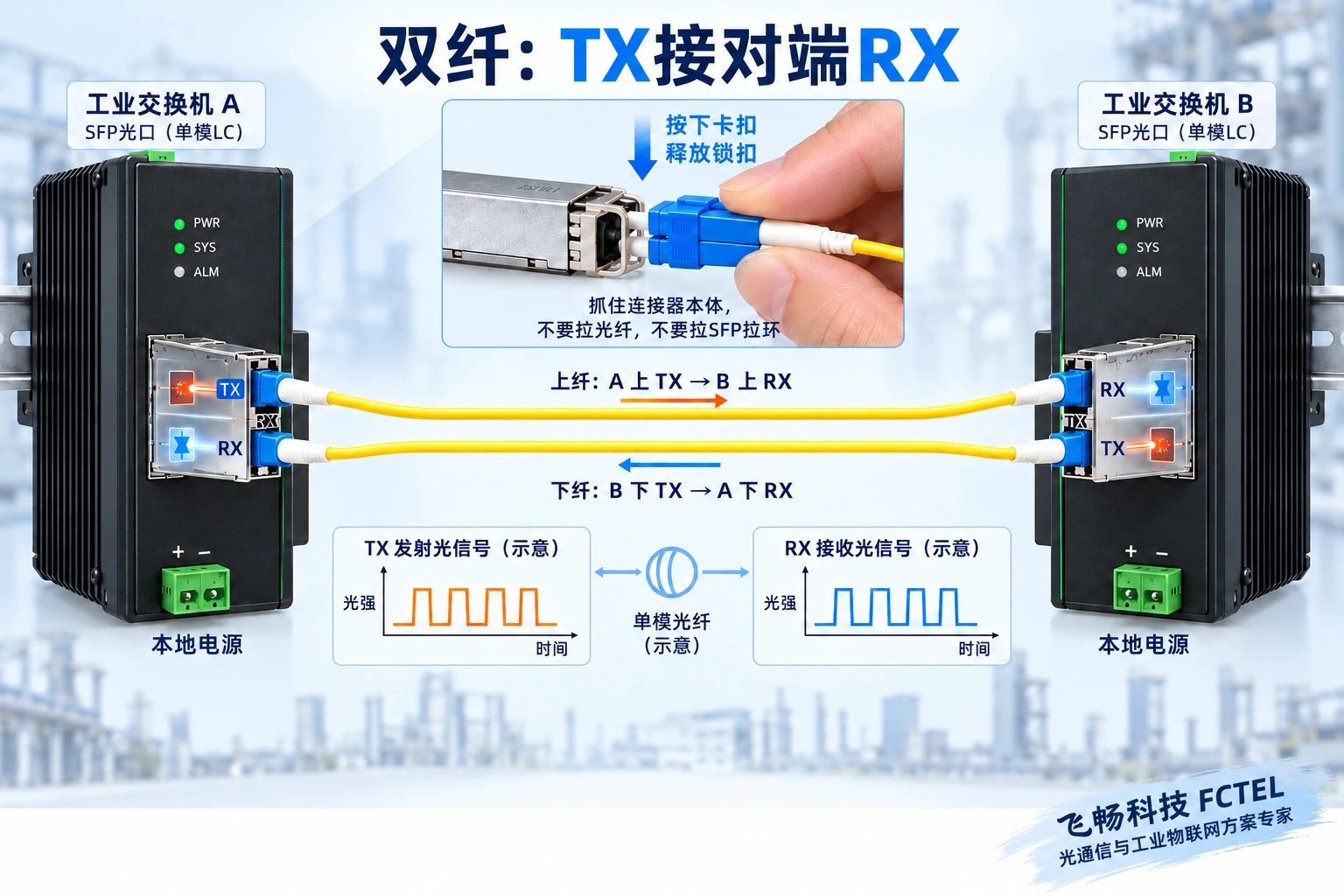 双纤TX连接对端RX,拔插跳纤应抓连接器本体,不拉模块释放环。