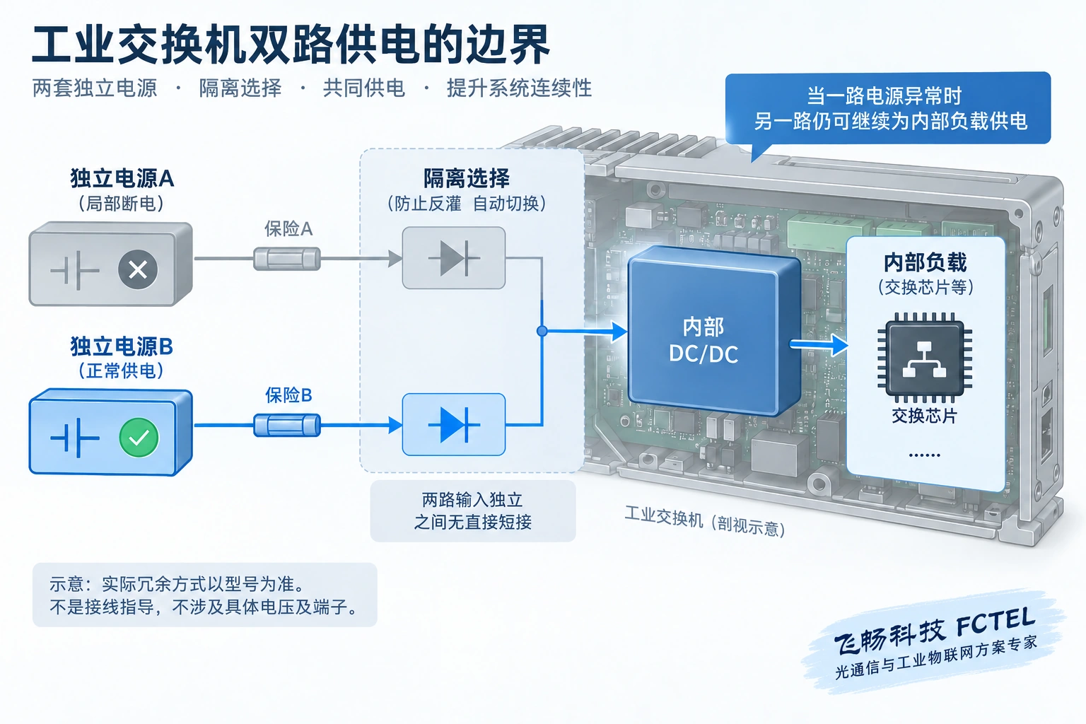 两套独立电源通过隔离选择支路供给共同内部负载，说明冗余供电的保护边界
