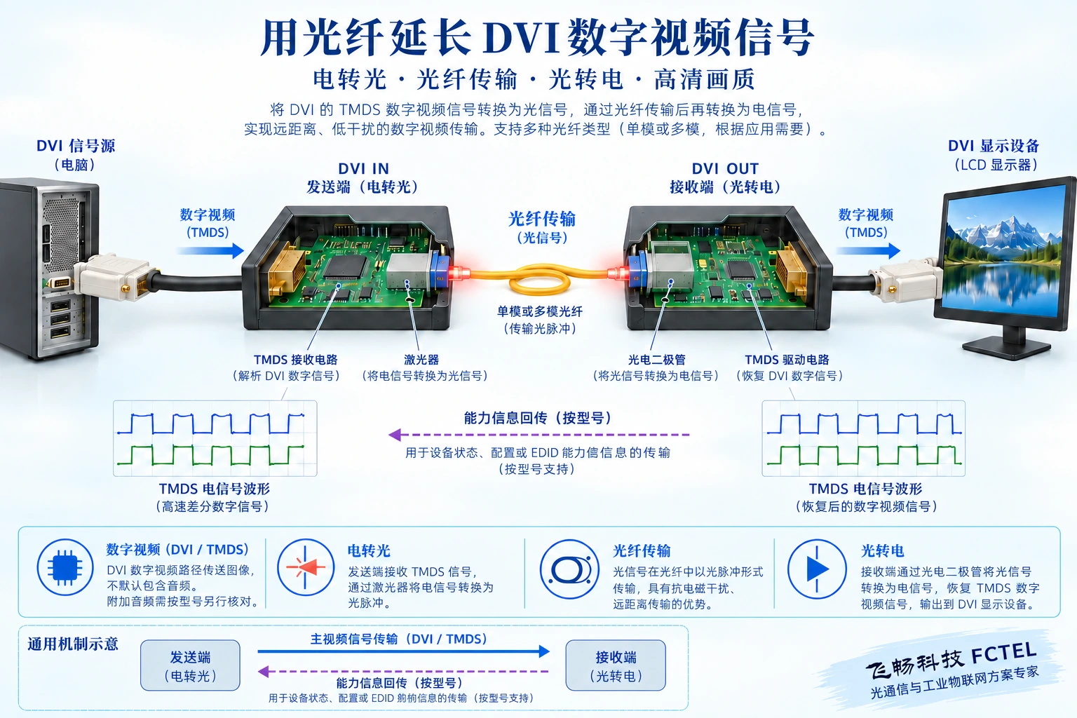 DVI数字视频经发送端电转光、接收端光转电,不能用无源转接头替代有源转换。