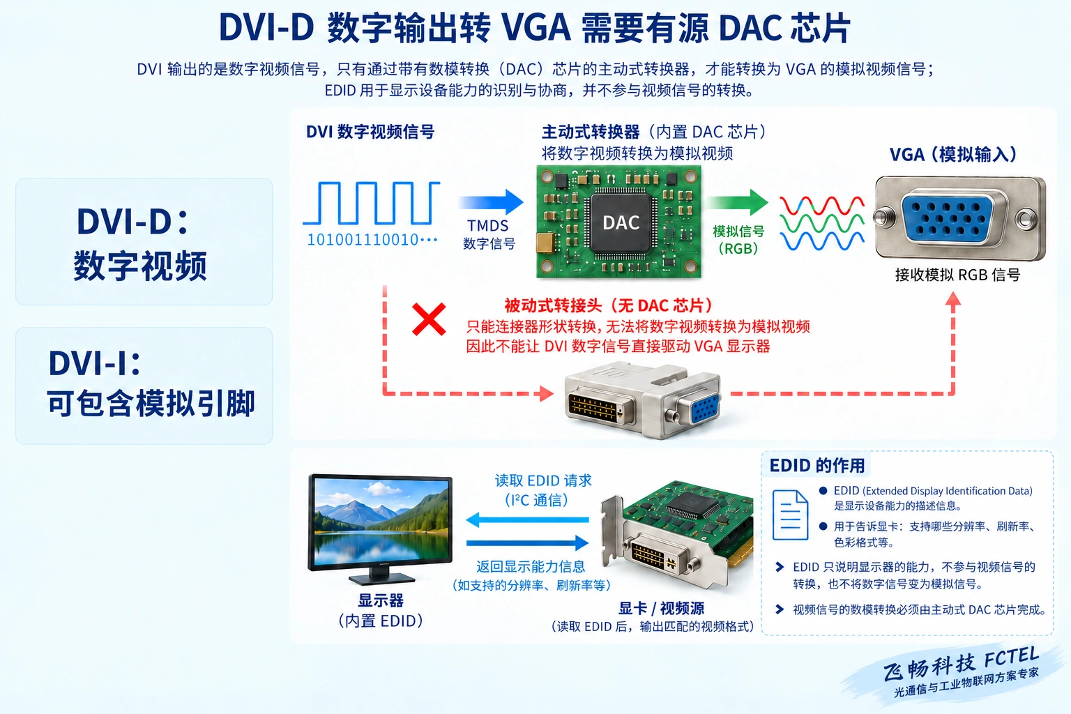 DVI-D只传数字视频,DVI-I可包含模拟引脚;EDID说明能力,不执行格式转换。