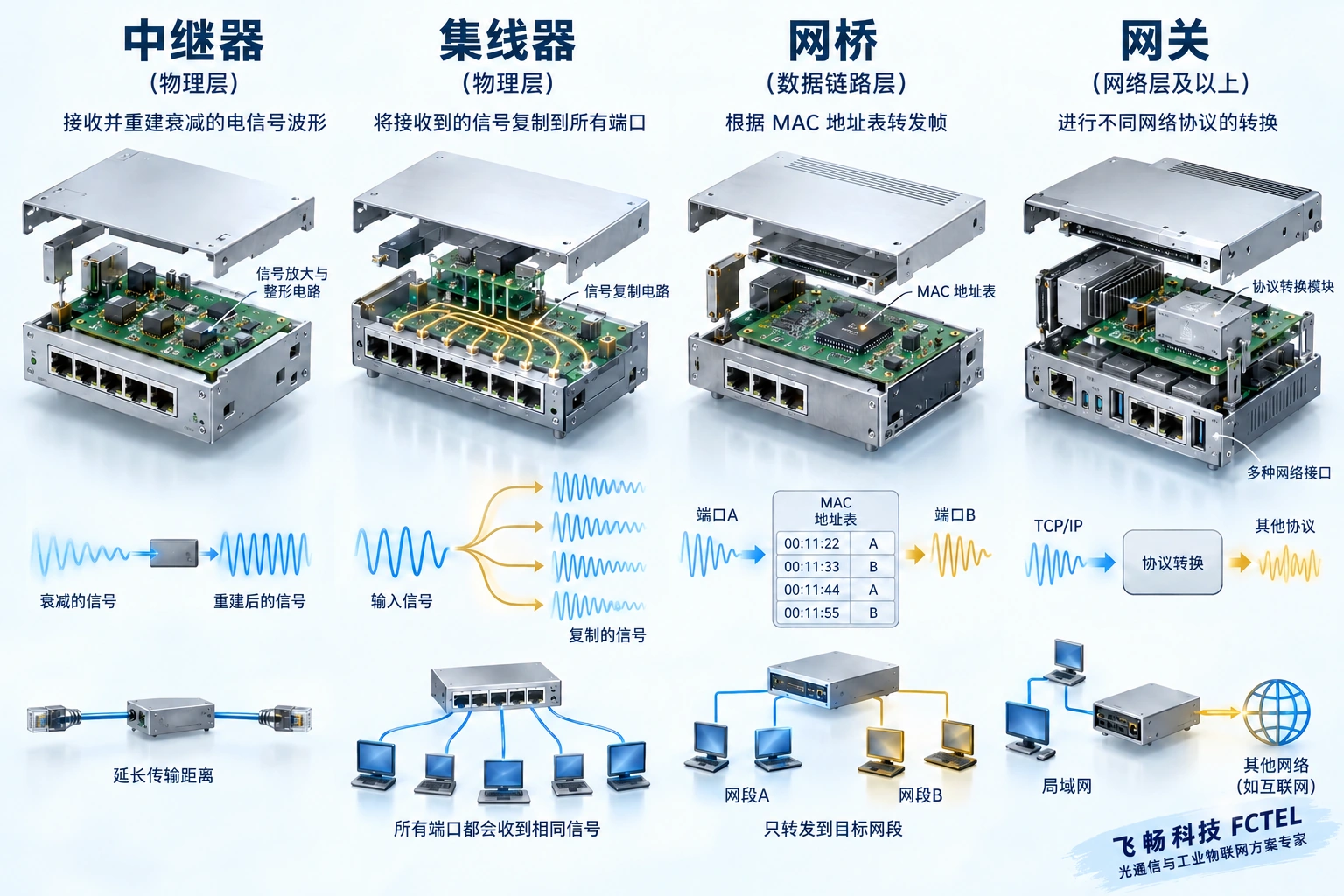 不同设备处理不同层次：物理信号、二层帧或特定协议，功能可能组合但不能混淆。