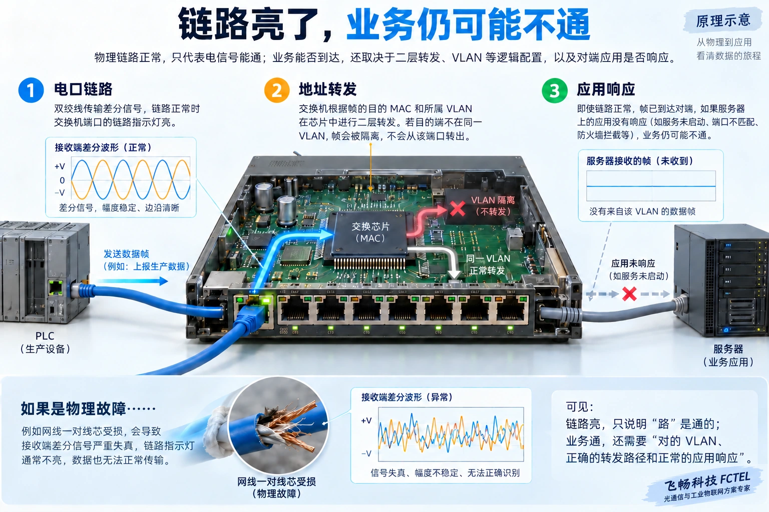 先区分物理链路、地址转发与实际业务,链路灯正常不等于应用已经连通。