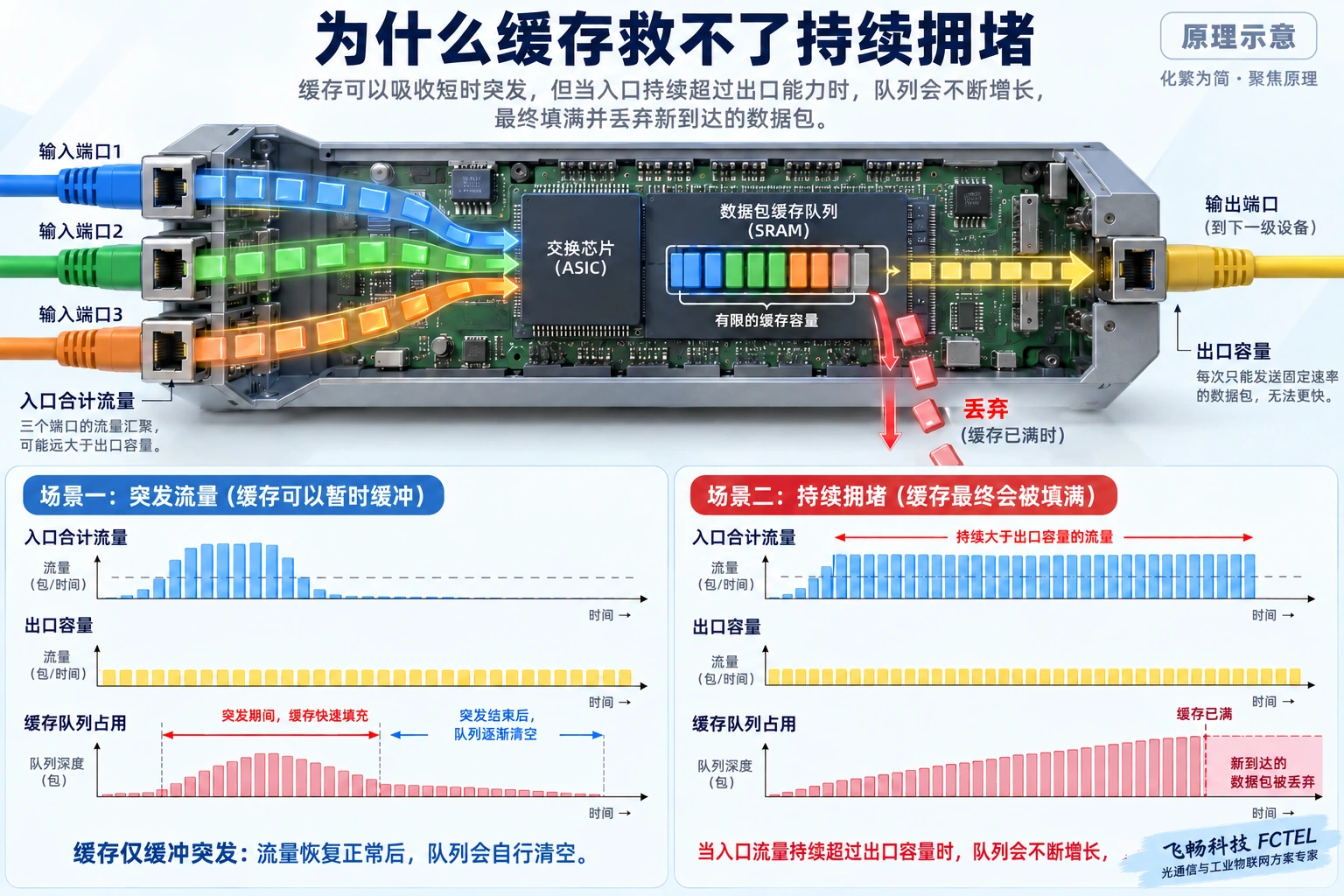 出口队列在输入持续超过输出容量时增长,缓存不能消除长期带宽不足。