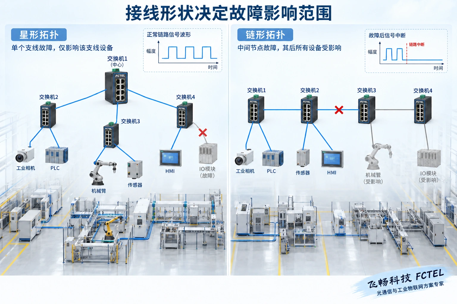 星形与链形的故障传播范围不同，出口容量取决于汇聚负载。
