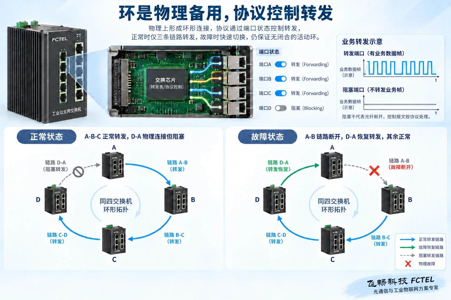 正常限制备用转发路径，故障后协调启用适用路径，避免形成活动转发环。