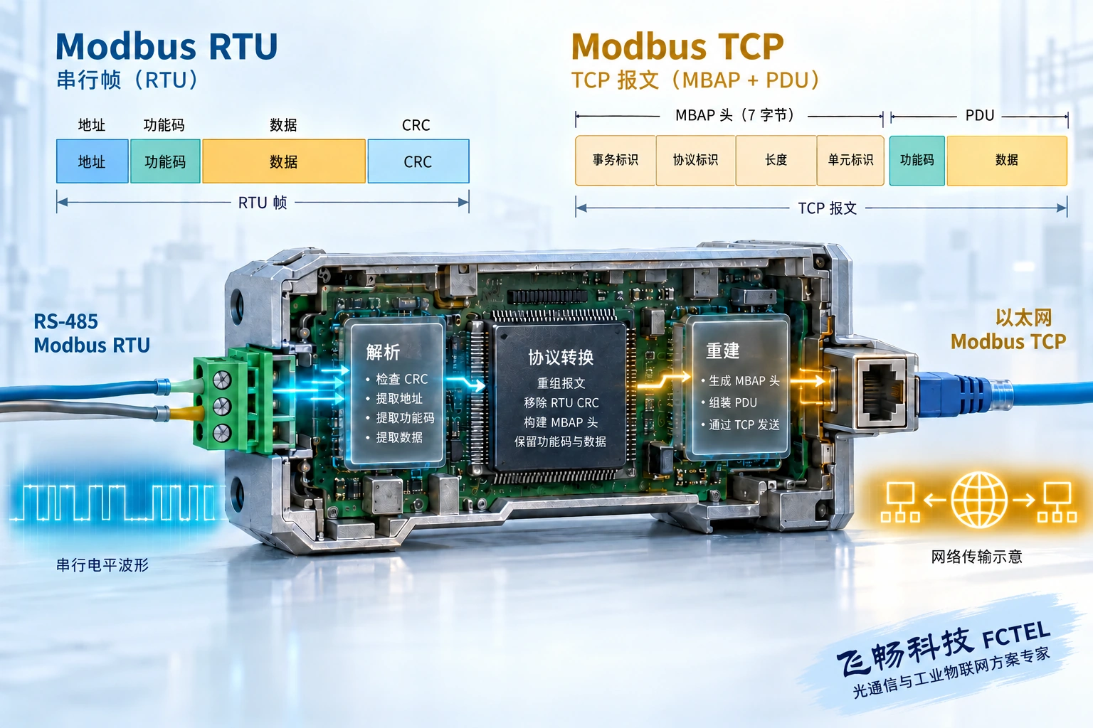 RTU与TCP包装不同，网关应正确处理地址、校验和事务对应关系。