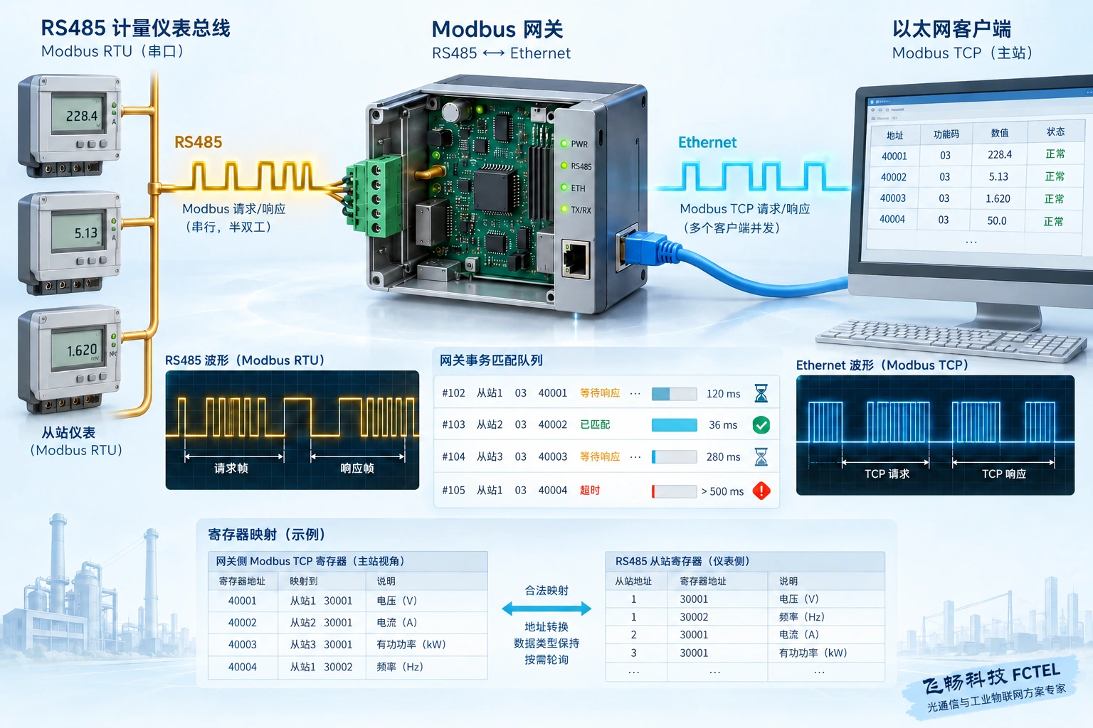 网络请求进入串口后需要协调发送与等待；并发连接数不等于并发串口执行数。