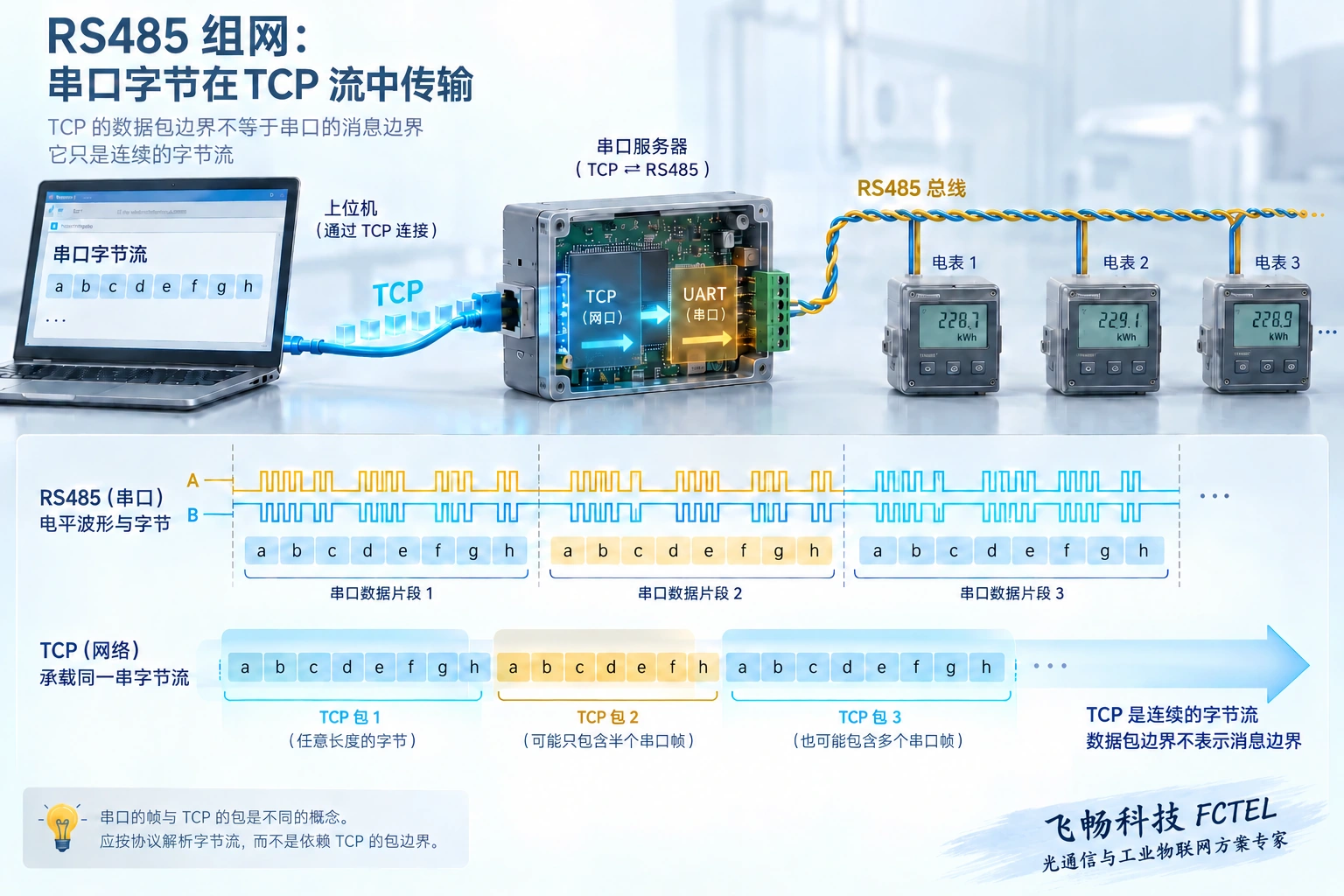 串口字节与网络连接属于不同层次：透明搬运不等于应用协议转换。