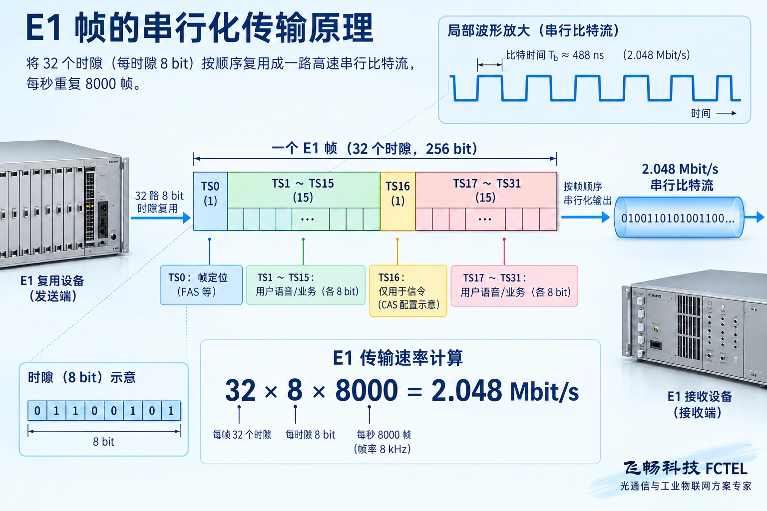 成帧E1每帧32个8位时隙，每秒8000帧；TS16作信令仅对应相应随路信令配置。