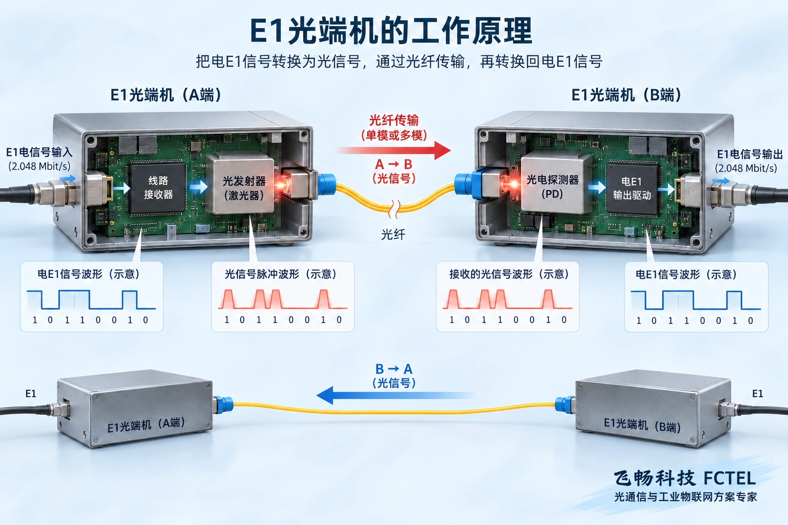 两端完成电光与光电恢复；E1电接口与光链路兼容性需要分别验证。