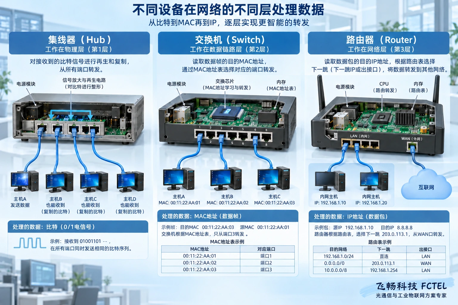 集线器、二层交换机与路由器分别侧重信号复制、MAC转发和IP路由，剖面为原理示意。