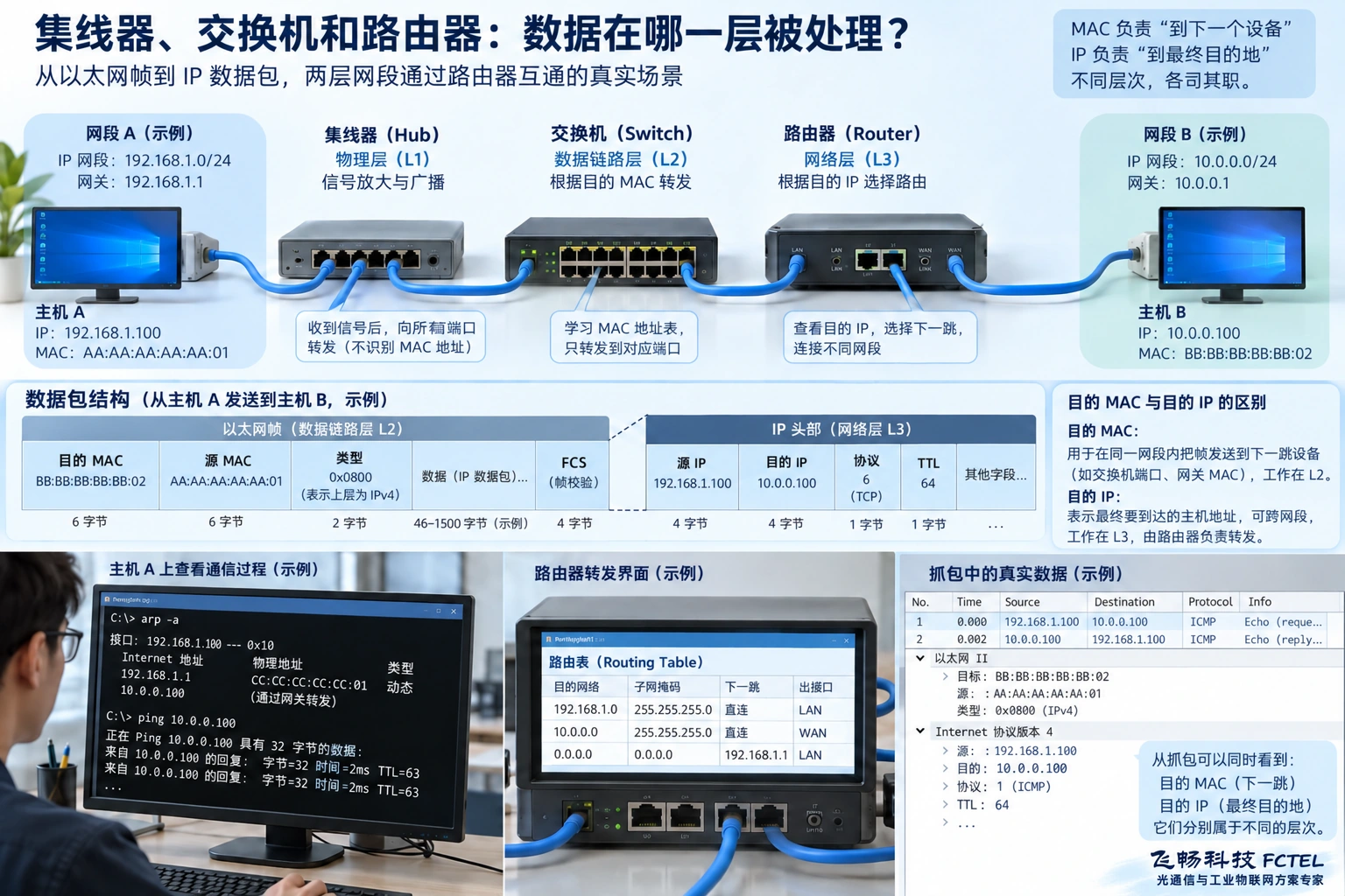 同一子网内关注目的链路地址，跨网段通过路由下一跳；以太网帧头与IP头承担不同任务。