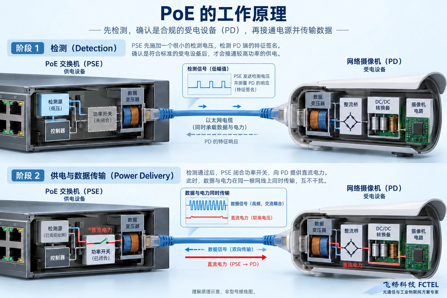 标准PoE先检测相应受电条件再受控供电；仅示意功能，不是裸线测试方法。