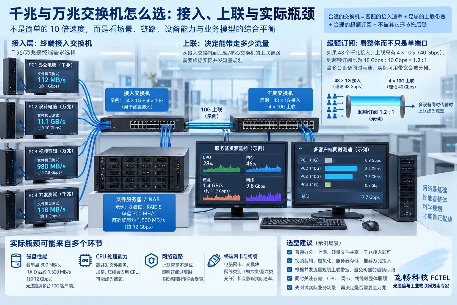 网络、CPU与存储共同影响应用速度,测试应说明路径和负载,不能只看名义端口速率。