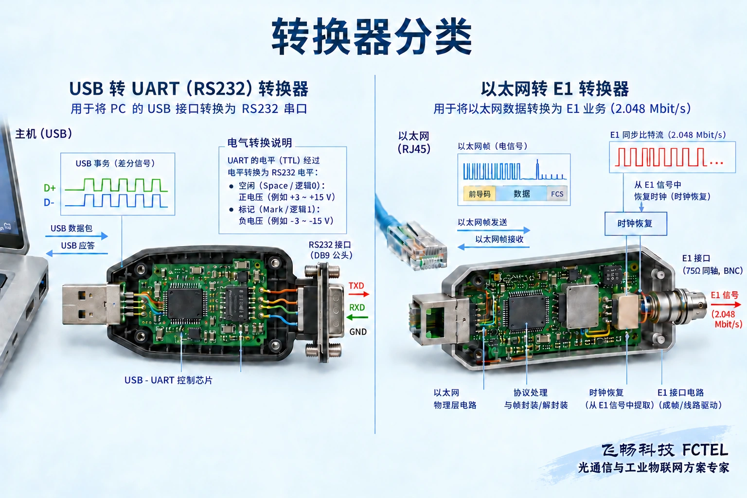 USB串口适配与以太网到E1映射承担不同任务，不能按插头形状分类。