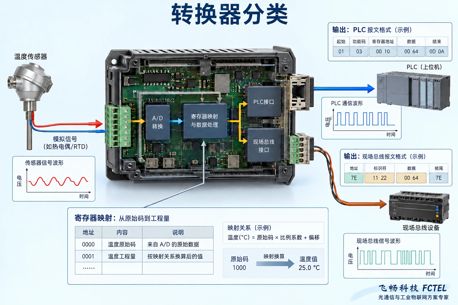 应用值需按明确数据规则映射；图中数值仅作教学示例。
