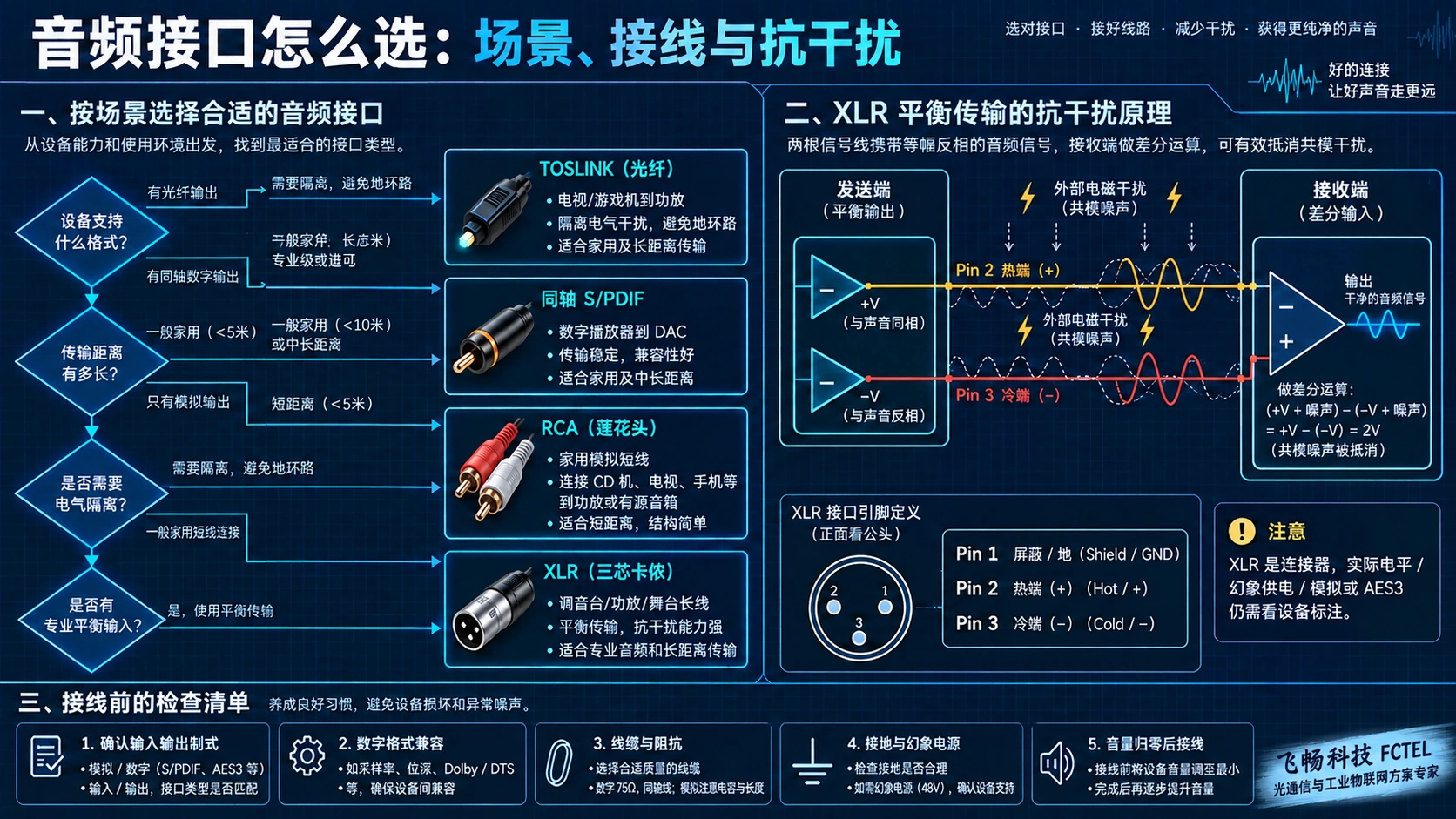 音频接口选型流程与XLR卡侬平衡传输、1脚2脚3脚针脚说明图
