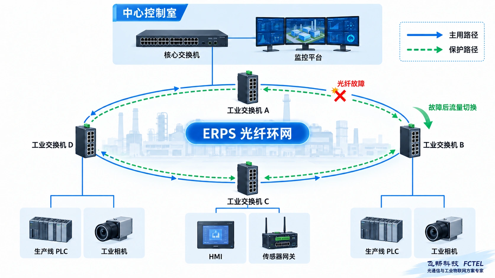 工业交换机ERPS光纤环网故障切换拓扑图