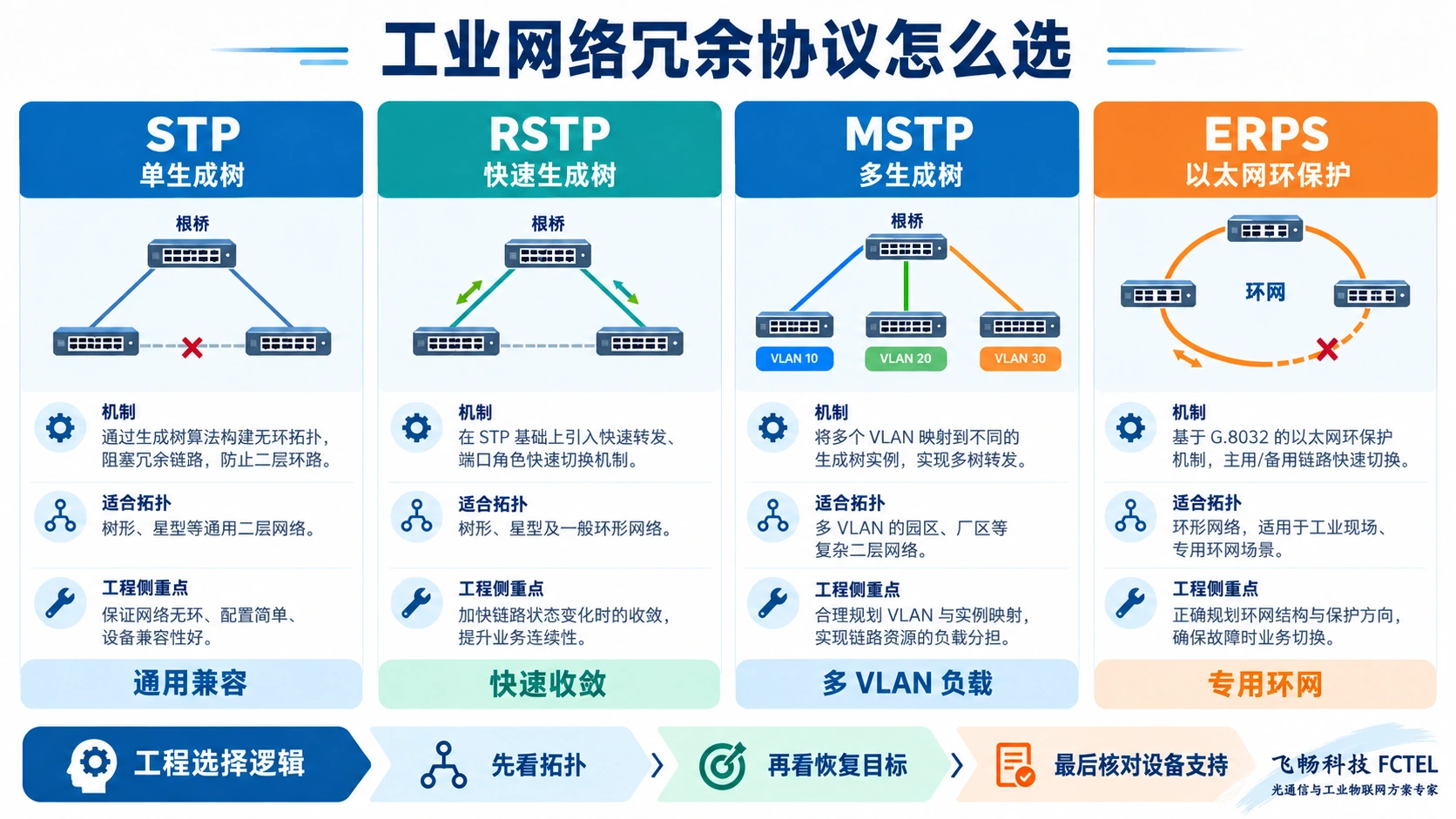 STP RSTP MSTP ERPS工业网络冗余协议对比图
