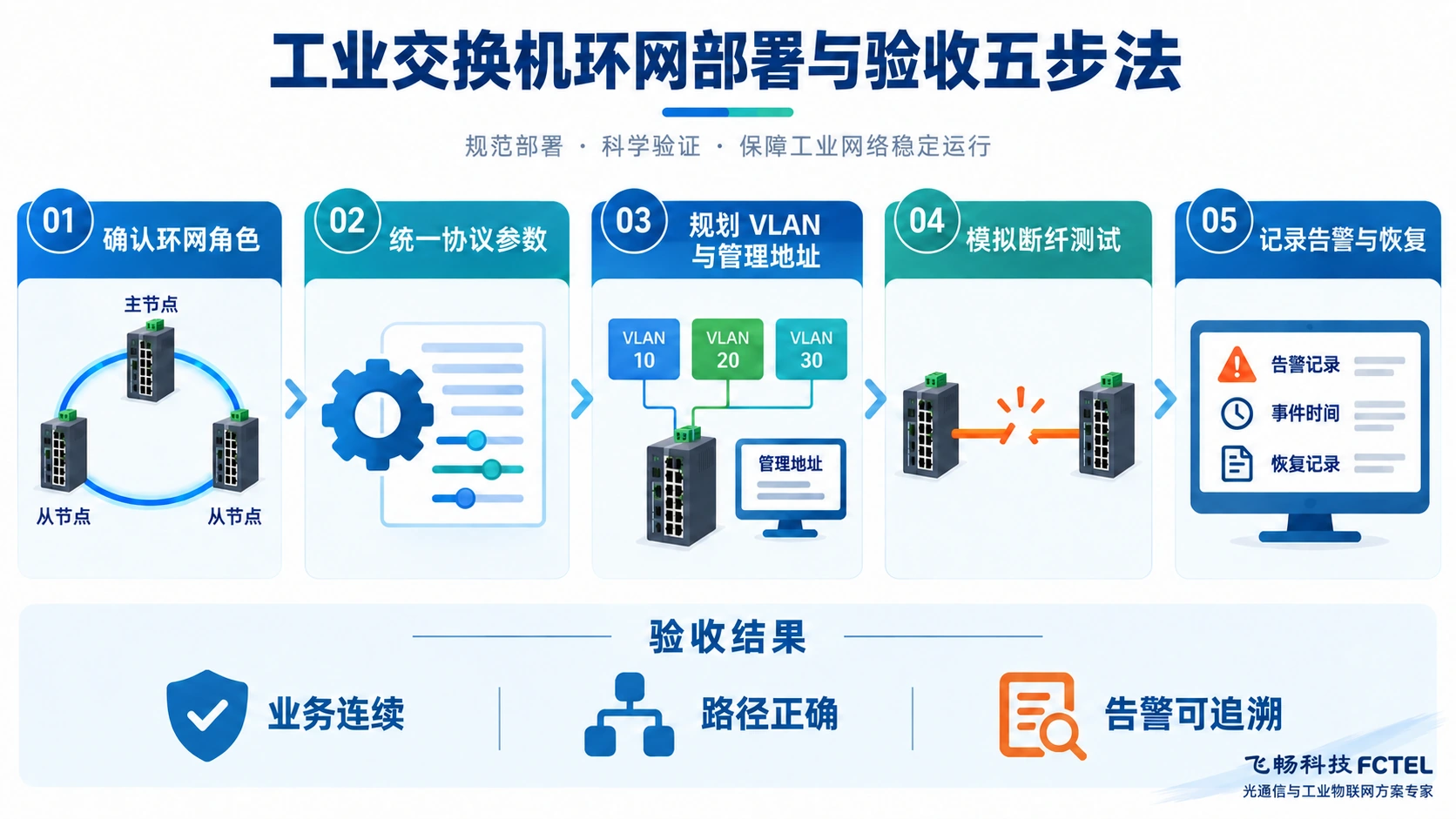 工业交换机环网部署与验收五步法