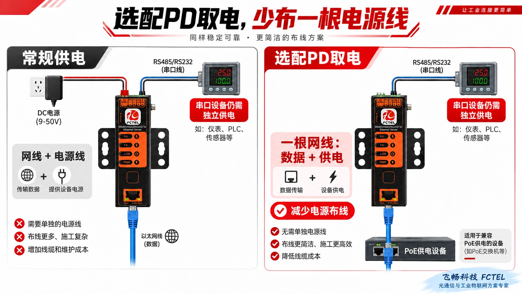 常规供电与选配PD网线供电布线对比