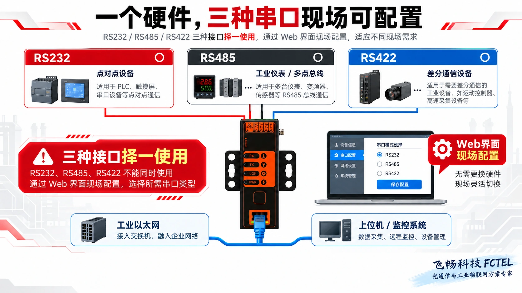 RS232 RS485 RS422三种串口通过Web界面现场择一配置