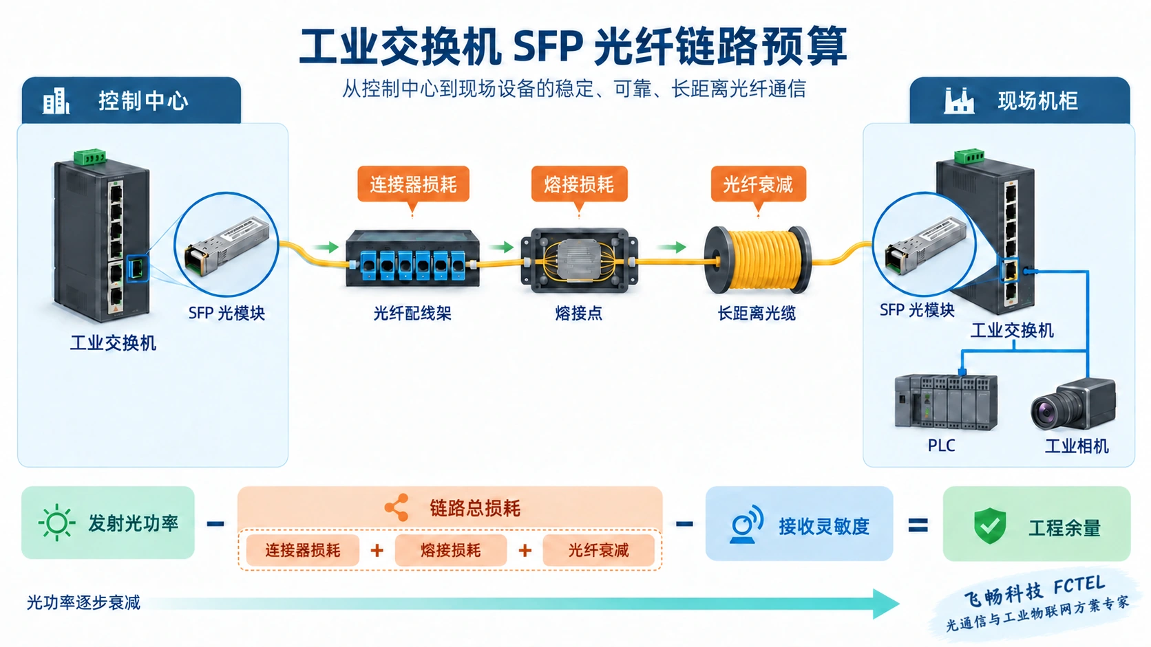工业交换机SFP光纤链路预算拓扑图