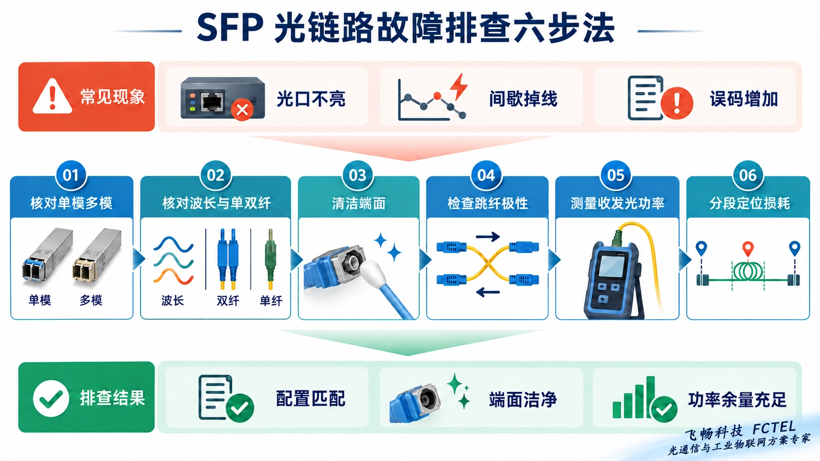 SFP光链路故障排查六步法
