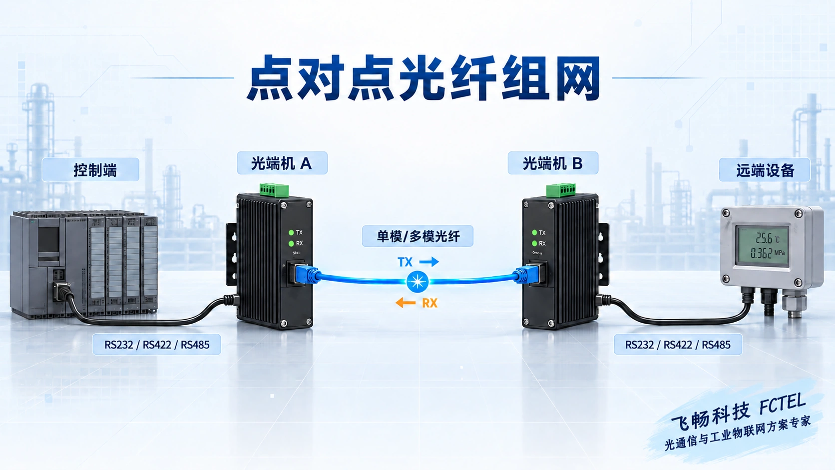 点对点光端机接线图：控制端经串口连接光端机A，通过单模或多模光纤连接光端机B，再连接远端设备
