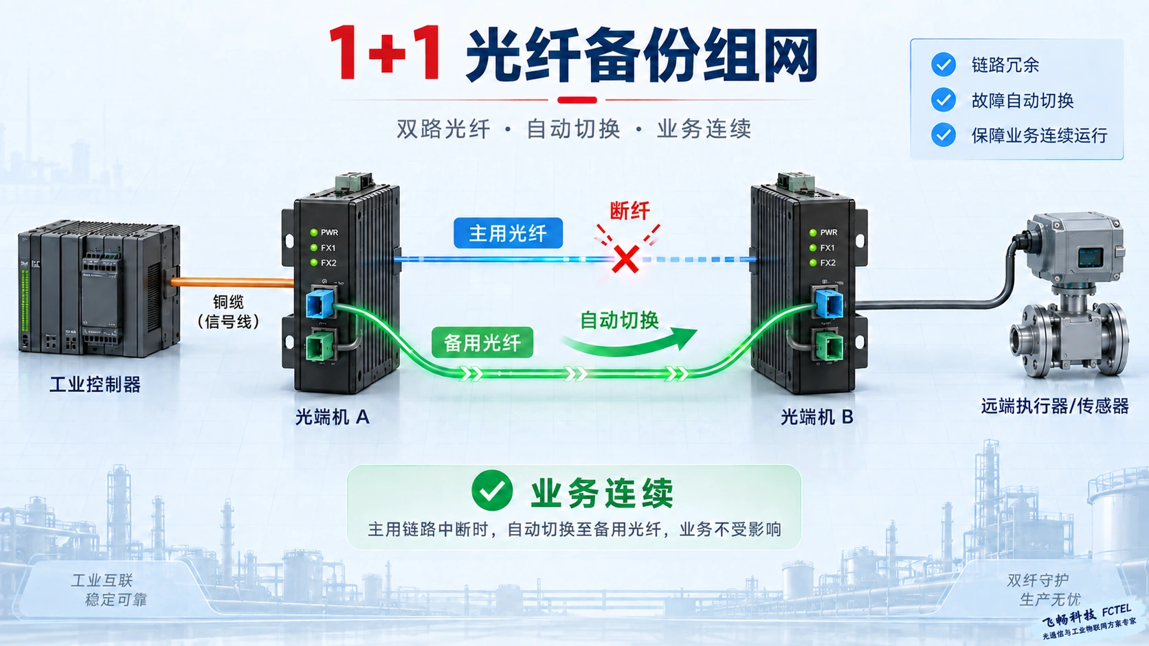 1+1光纤备份光端机接线图：主用光纤断纤后自动切换到备用光纤