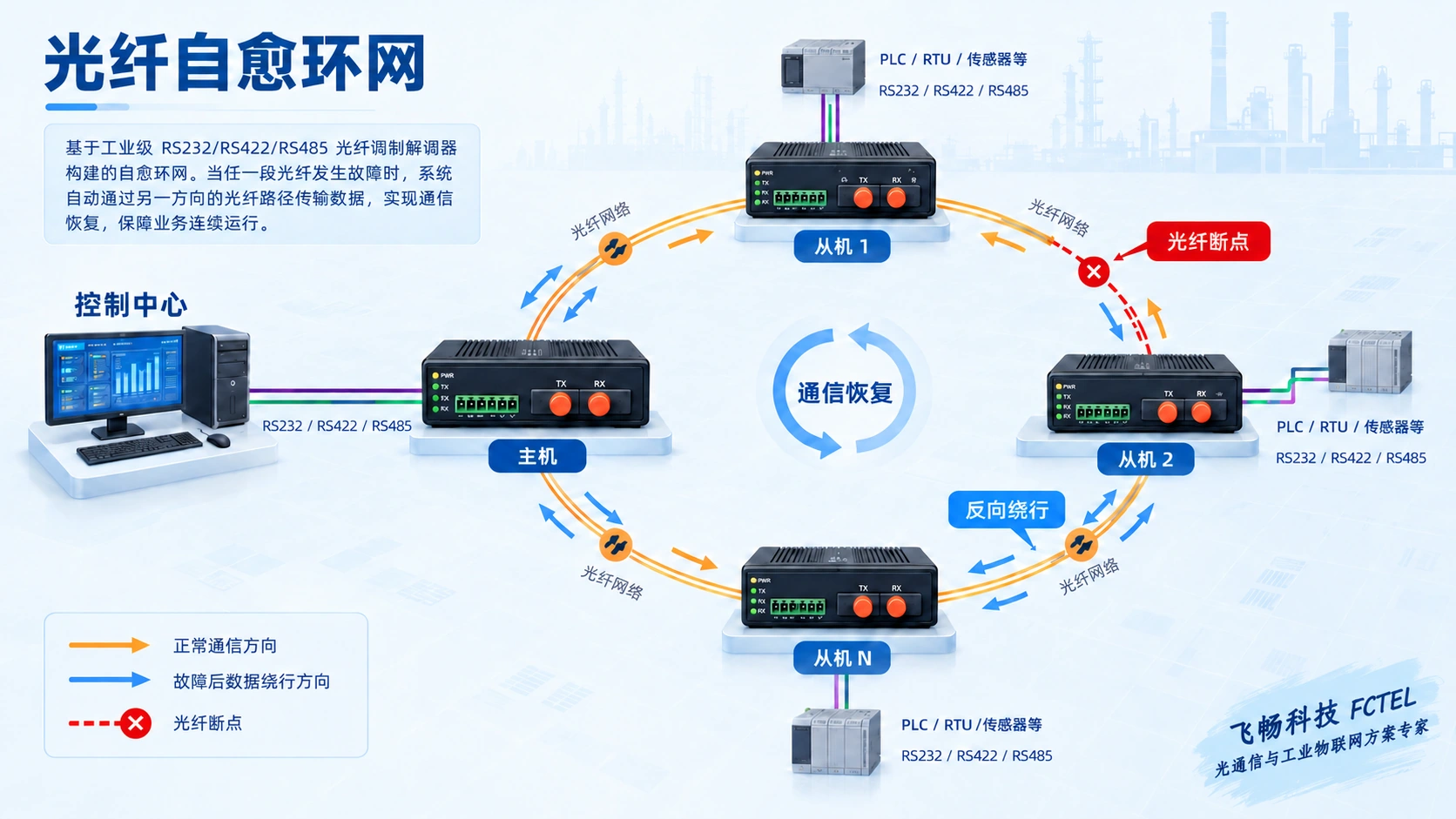 光纤自愈环网接线图：主机与多个从机首尾闭环，单处断纤后数据从相反方向绕行并恢复通信