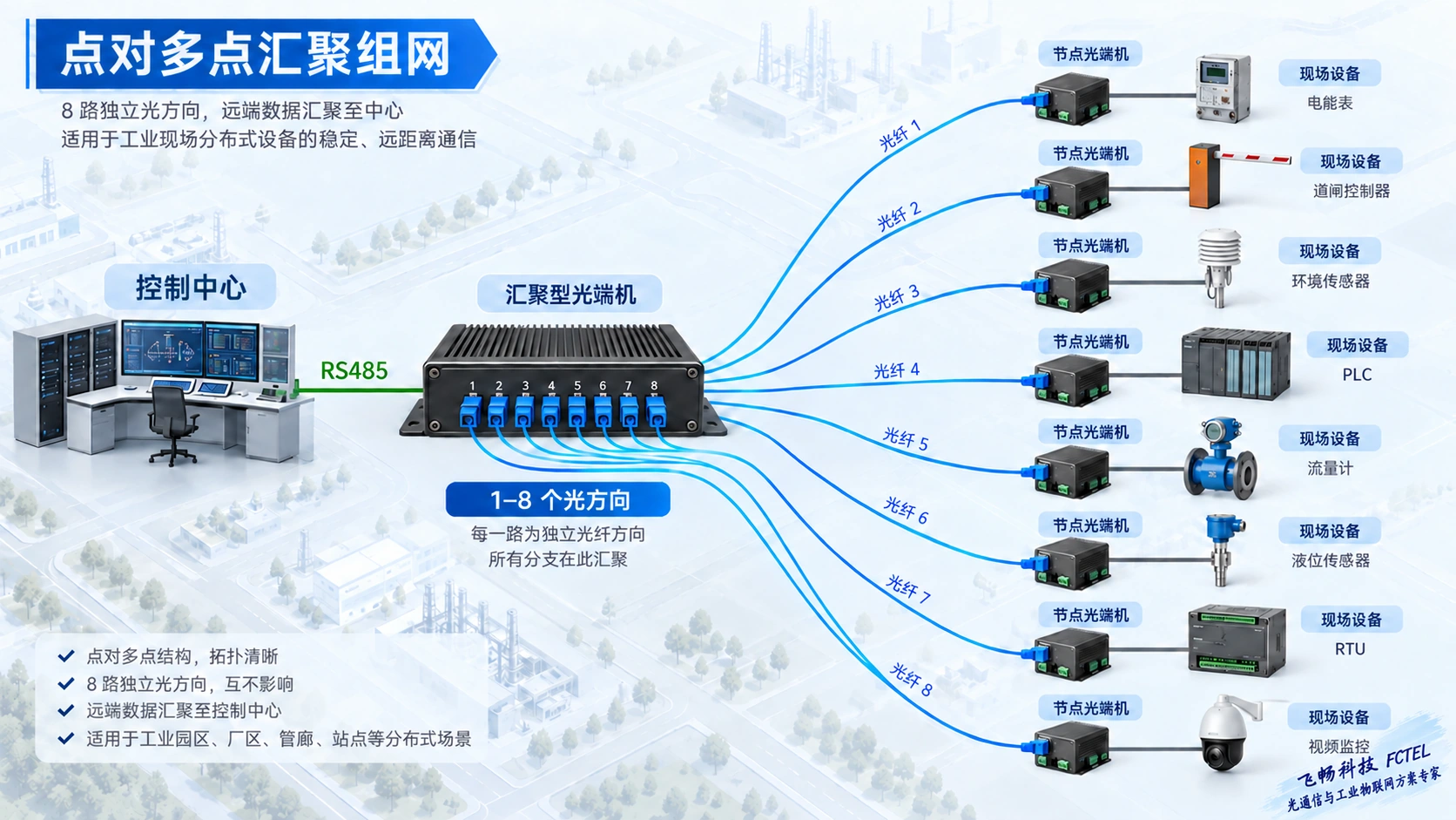 点对多点汇聚型光端机连线图：中心汇聚设备通过八个独立光方向连接多个远端节点