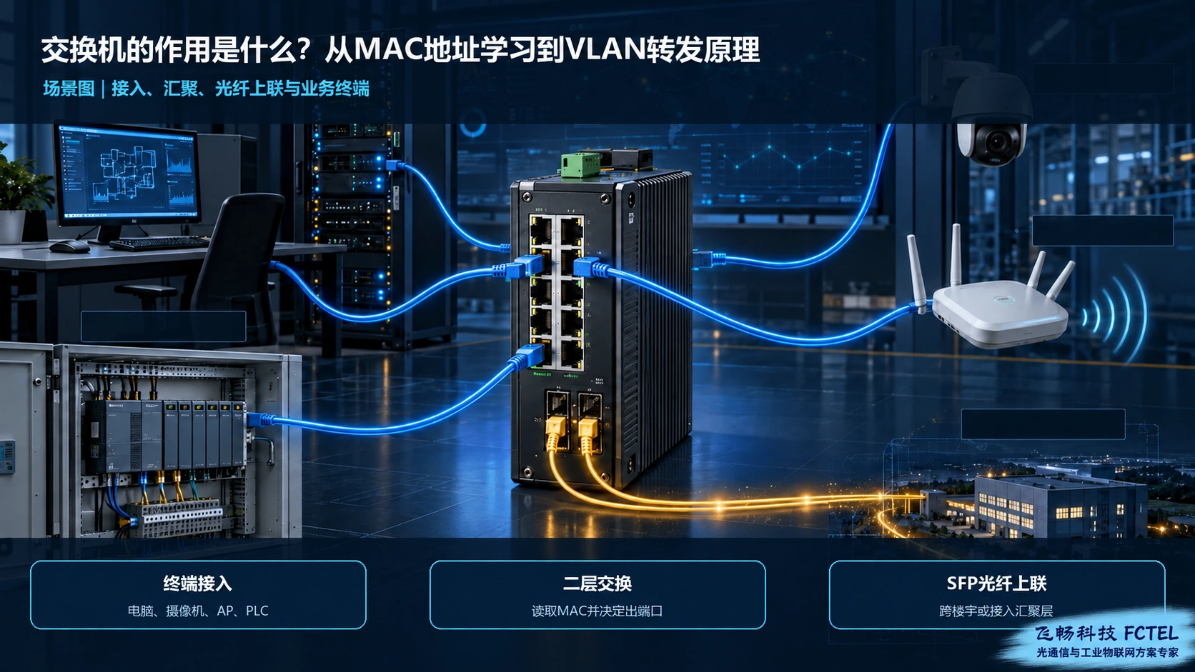 以太网交换机连接计算机服务器摄像机AP和PLC的应用场景图