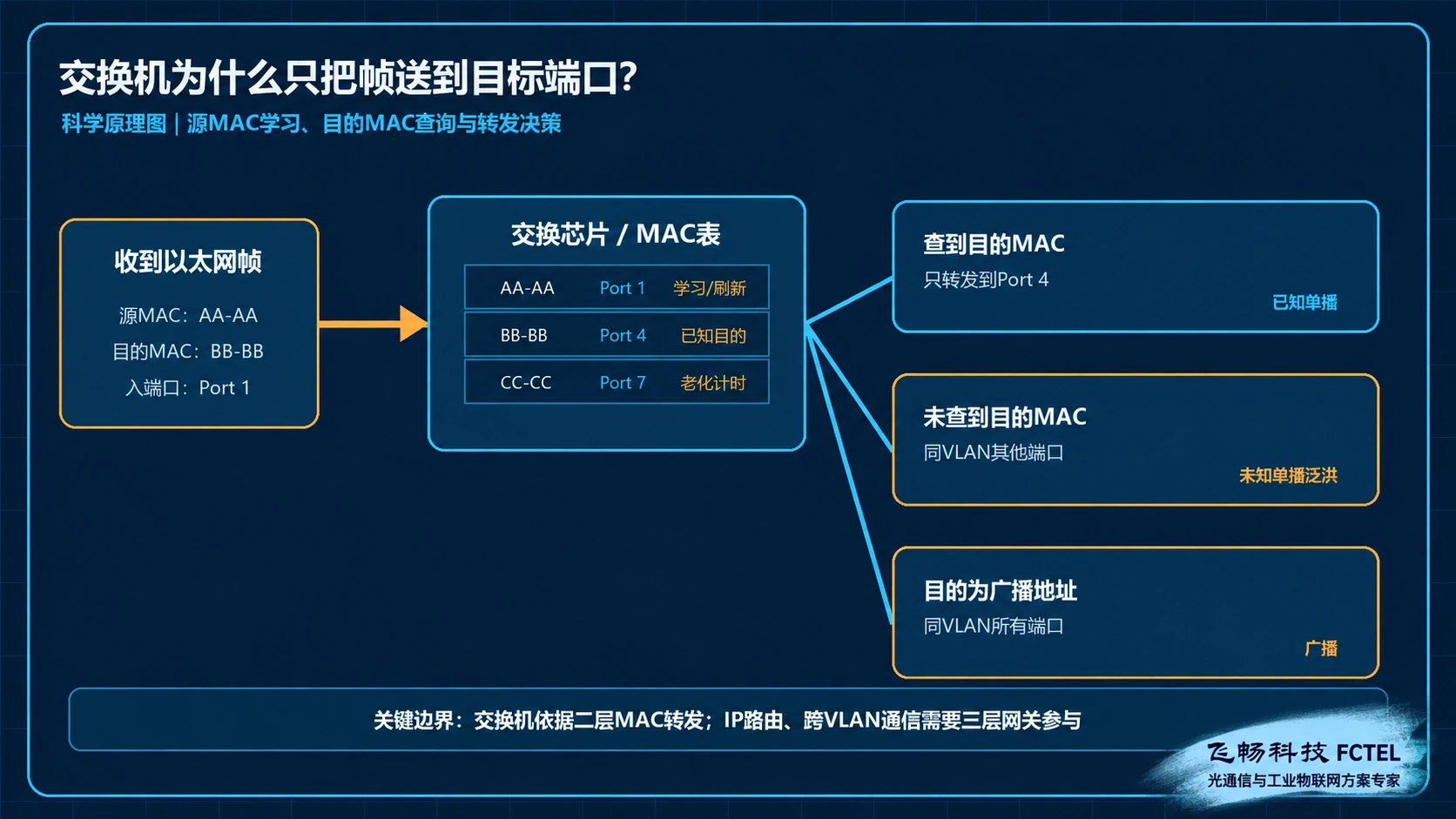 交换机源MAC学习目的MAC查询和转发决策原理图