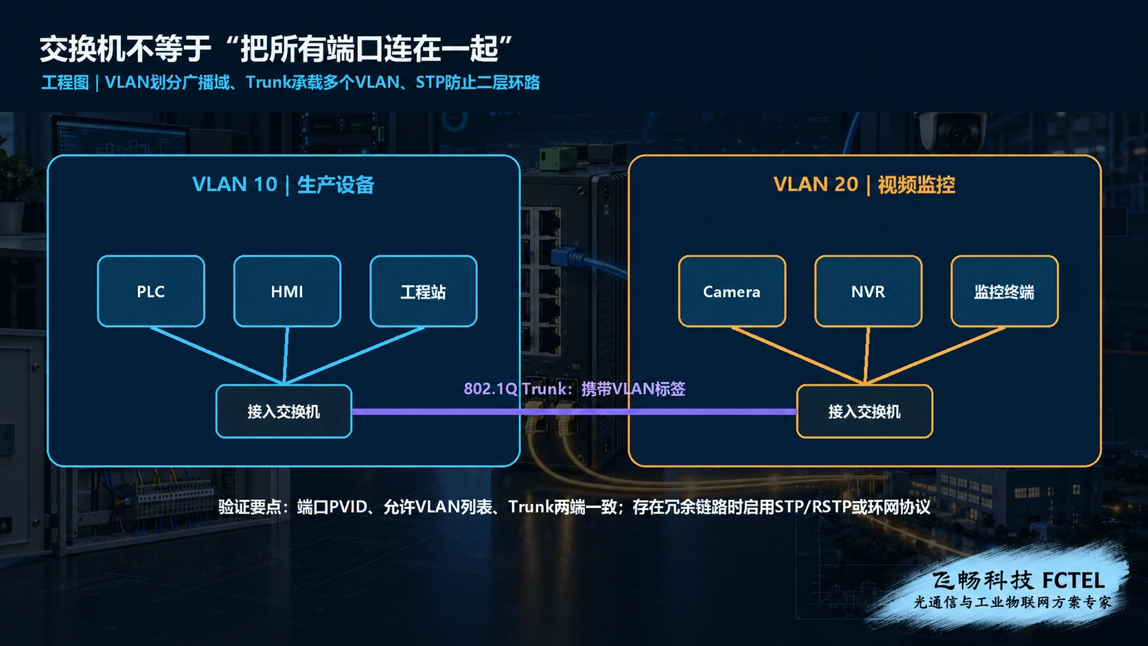 交换机VLAN广播域Trunk链路与接入设备示意图